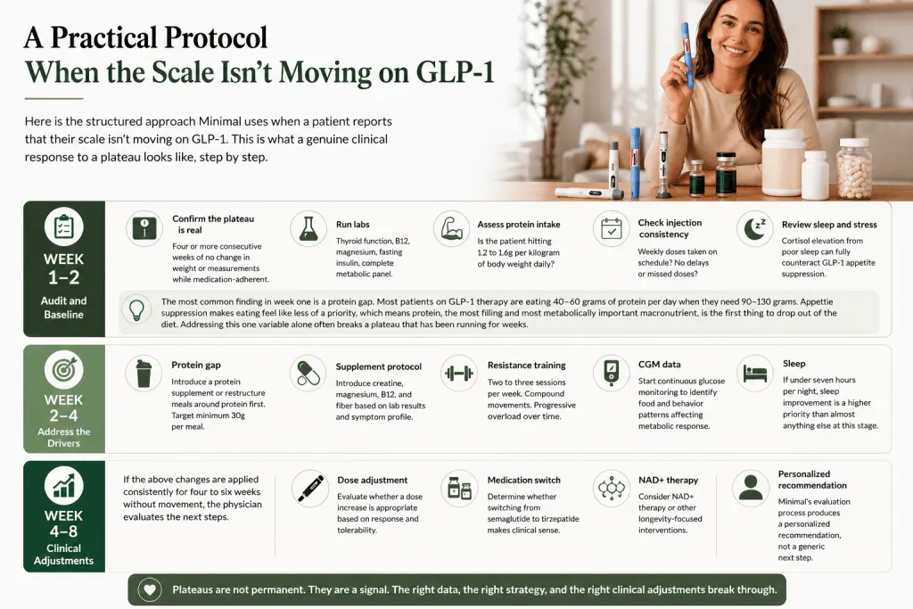 a practical protocol when the scale isn't moving on glp 1