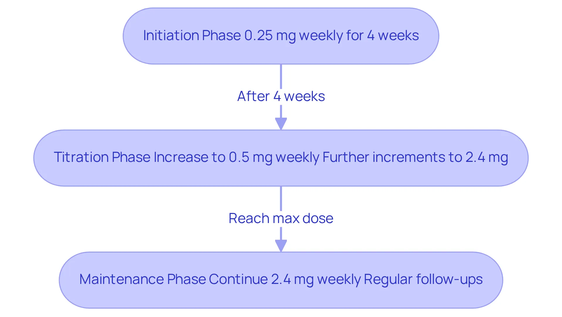 Each phase represents a step in the dosing process for semaglutide. Follow the arrows to see how the dosage increases from initiation to maintenance, ensuring a clear understanding of the treatment journey. Each phase represents a step in the dosing process for semaglutide. Follow the arrows to see how the dosage increases from initiation to maintenance, ensuring a clear understanding of the treatment journey.