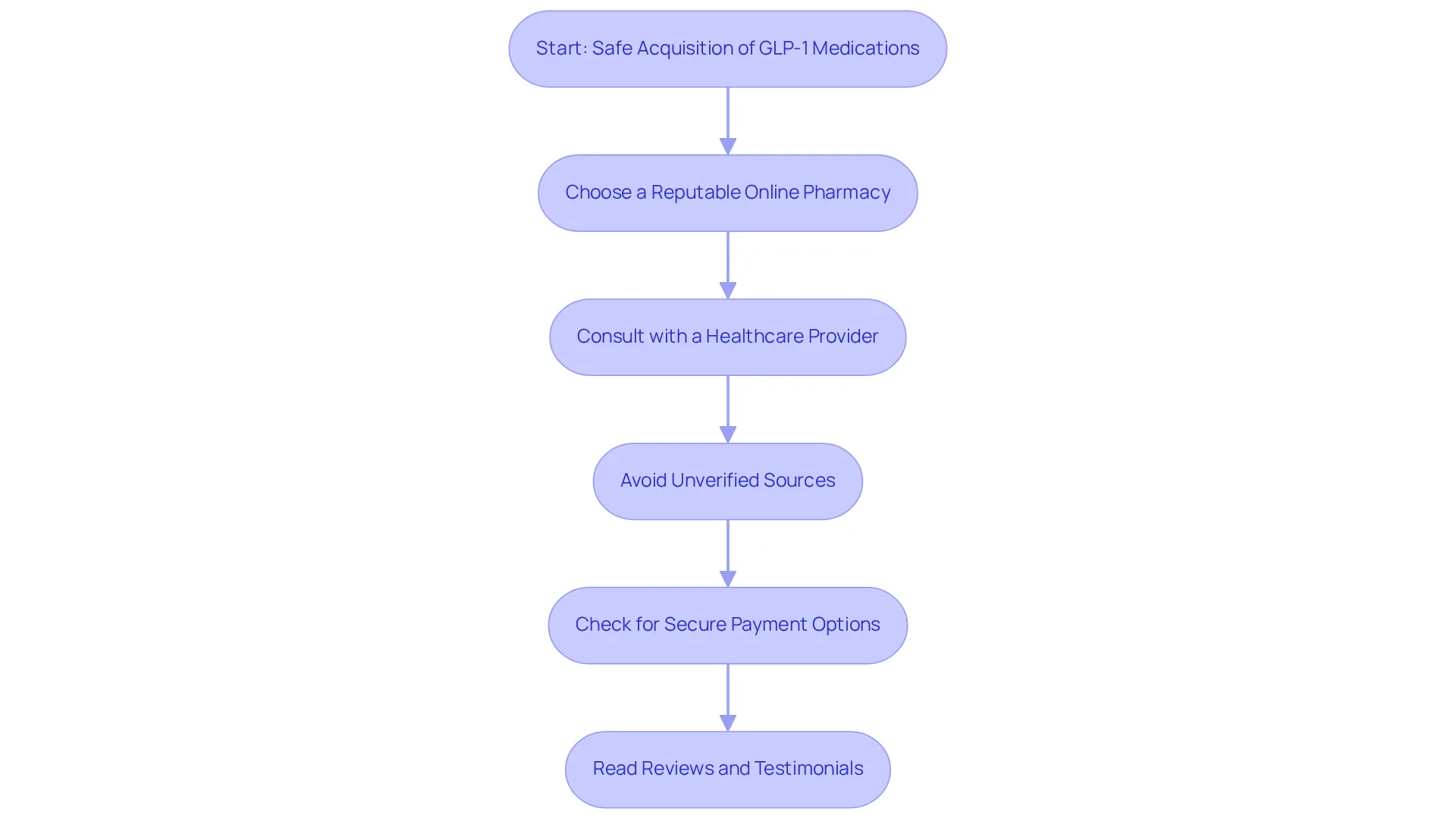 Each box represents a crucial step in ensuring safe access to GLP-1 medications. Follow the arrows from one step to the next, ensuring you don't skip any important precautions.
