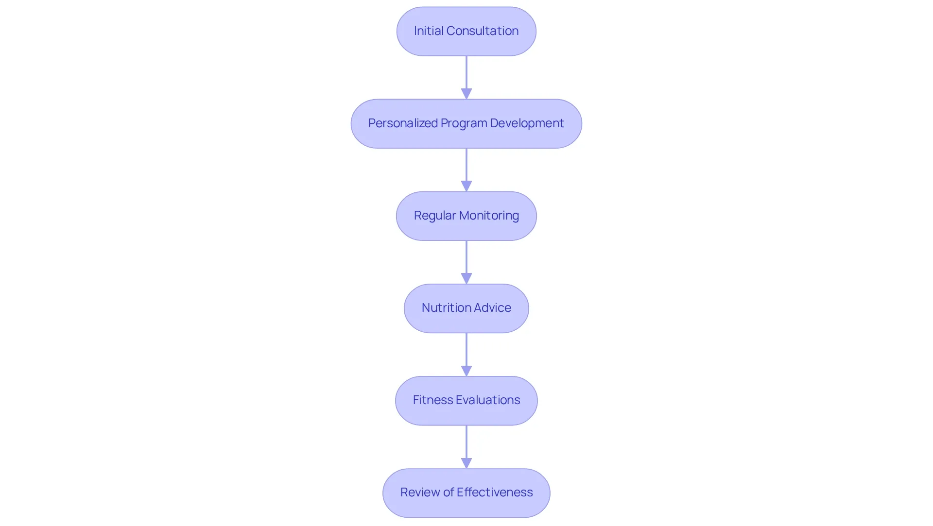 This flowchart outlines the journey clients will take in the semaglutide weight loss program. Each step shows what clients can expect as they progress toward their weight loss goals. This flowchart outlines the journey clients will take in the semaglutide weight loss program. Each step shows what clients can expect as they progress toward their weight loss goals.