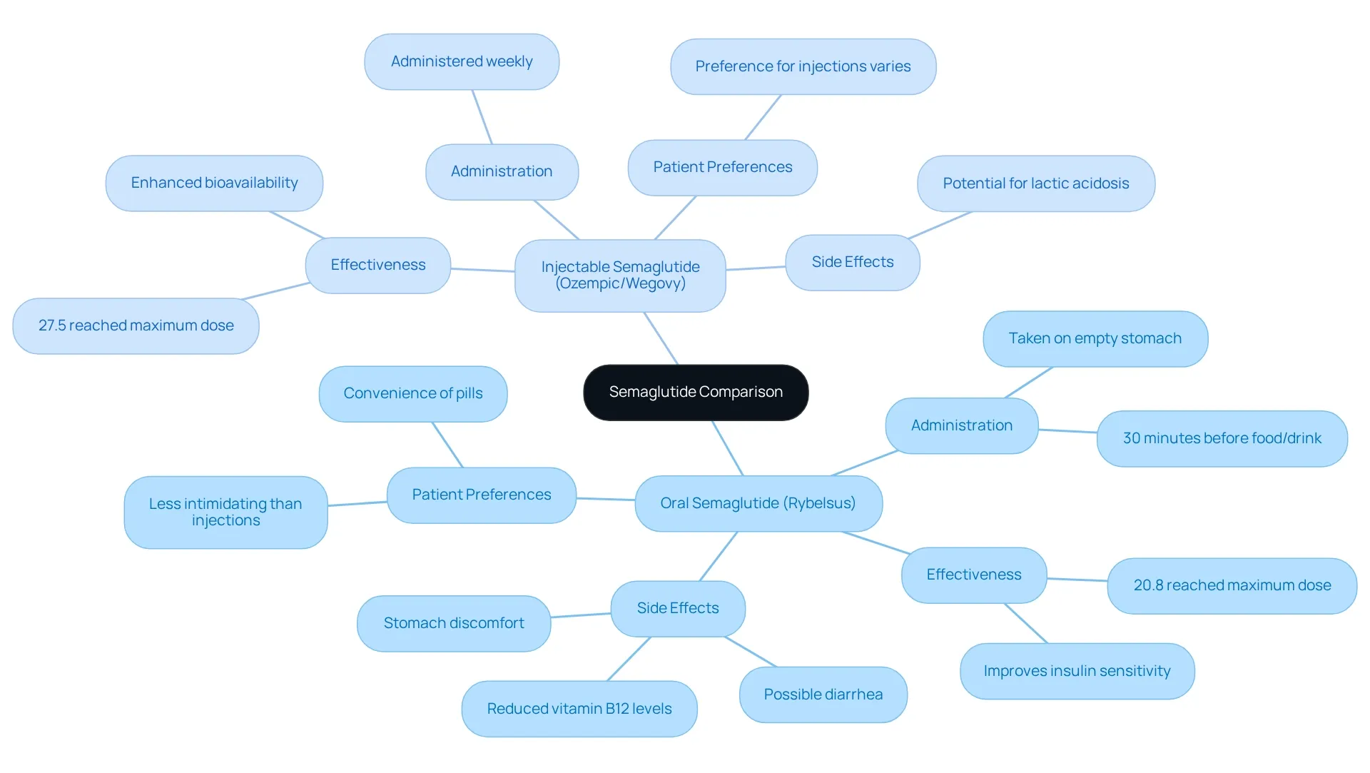 The central node showcases the comparison topic, with branches detailing each medication's characteristics. Explore each branch to understand how they differ in effectiveness, administration methods, and patient experiences. The central node showcases the comparison topic, with branches detailing each medication's characteristics. Explore each branch to understand how they differ in effectiveness, administration methods, and patient experiences.