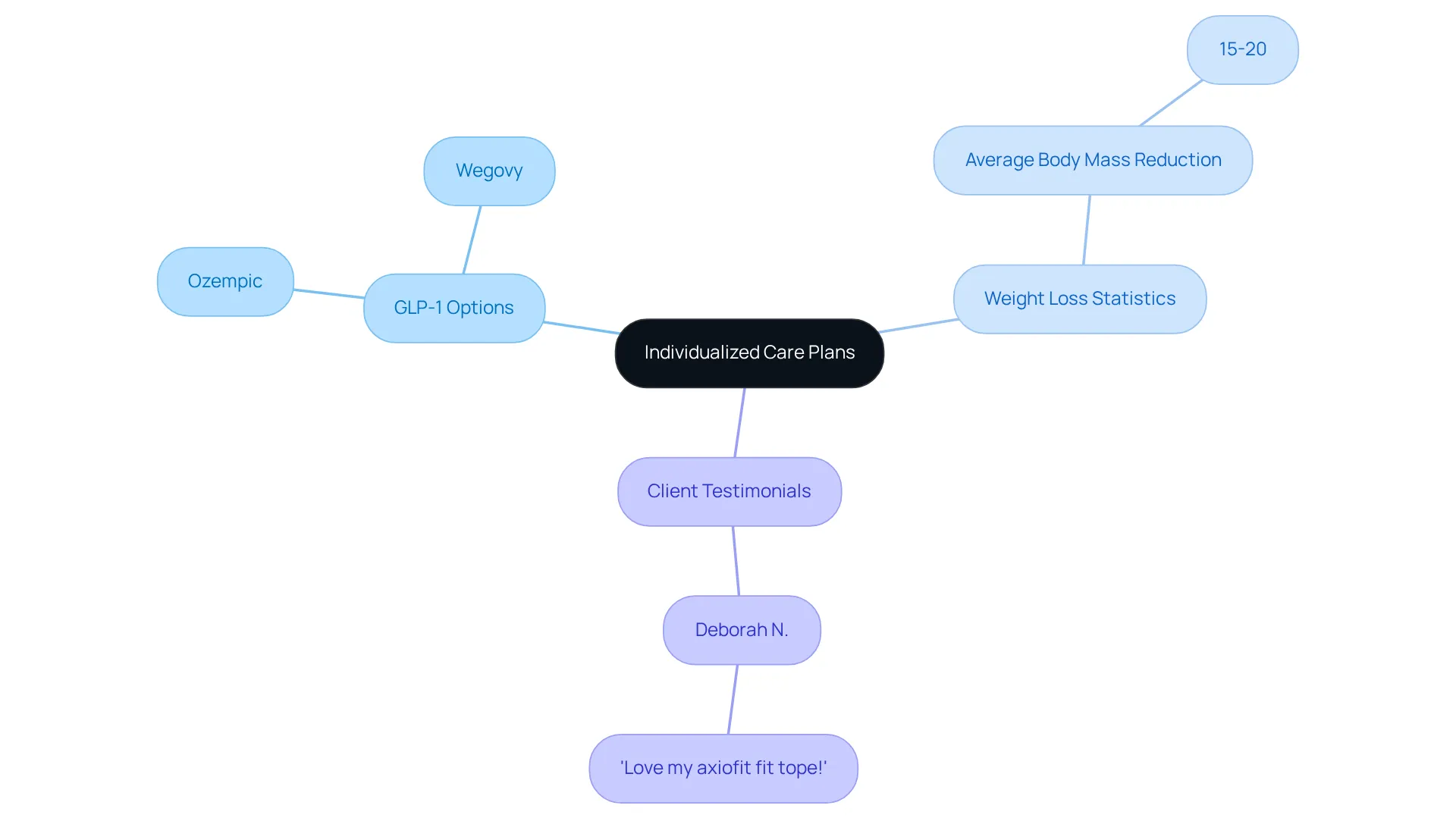 This mindmap shows how individualized care plans can help with weight loss. Each branch represents an important aspect, from medication options to success stories. Follow the branches to understand how these elements connect and contribute to a healthier journey. This mindmap shows how individualized care plans can help with weight loss. Each branch represents an important aspect, from medication options to success stories. Follow the branches to understand how these elements connect and contribute to a healthier journey.
