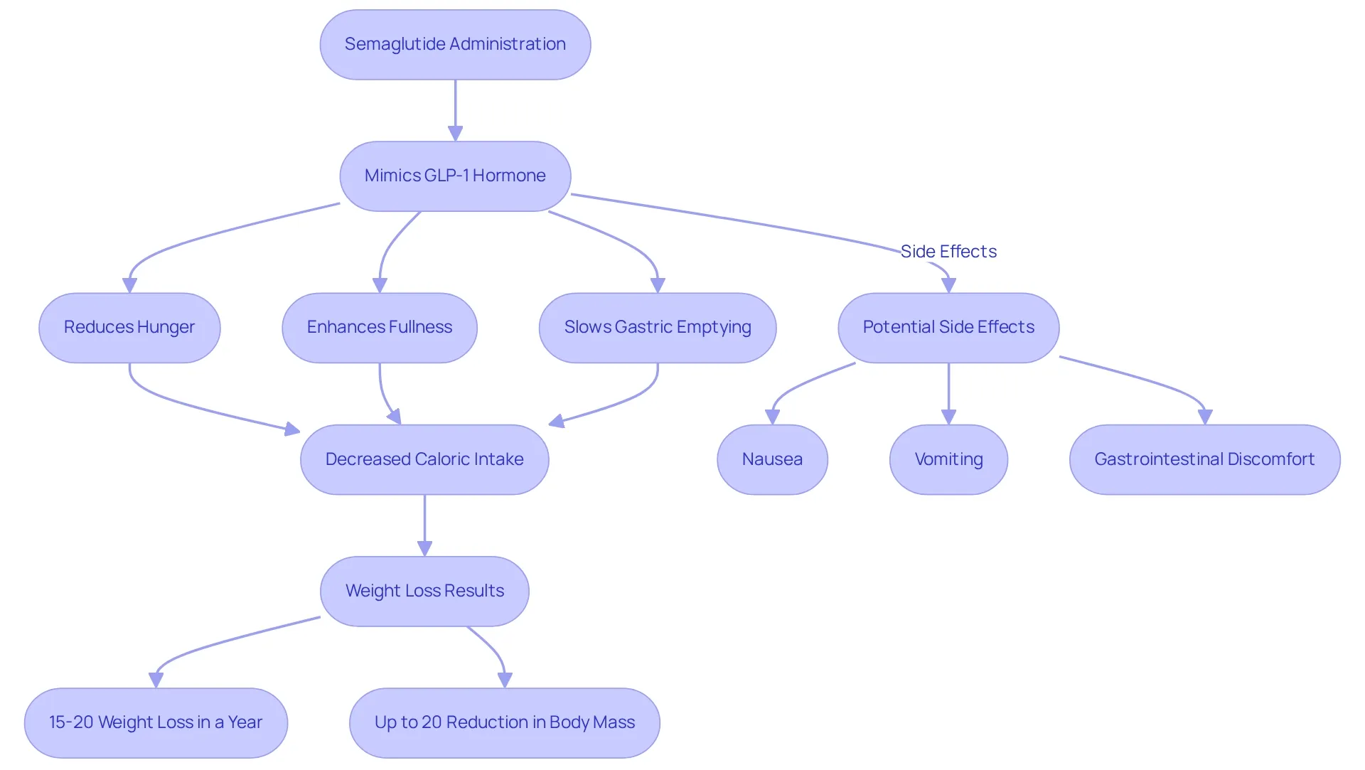 Follow the arrows to see how Semaglutide works in the body. Each box represents a key step in the process, leading to the final outcomes of weight loss and potential side effects. Follow the arrows to see how Semaglutide works in the body. Each box represents a key step in the process, leading to the final outcomes of weight loss and potential side effects.