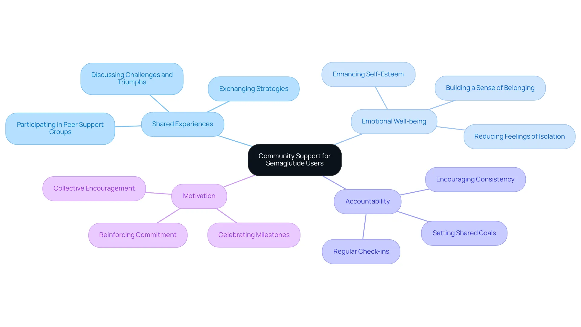 The central node represents the idea of community support, with branches highlighting different aspects like motivation and shared experiences. Follow the branches to see how each element connects back to the overall theme of support and success. The central node represents the idea of community support, with branches highlighting different aspects like motivation and shared experiences. Follow the branches to see how each element connects back to the overall theme of support and success.