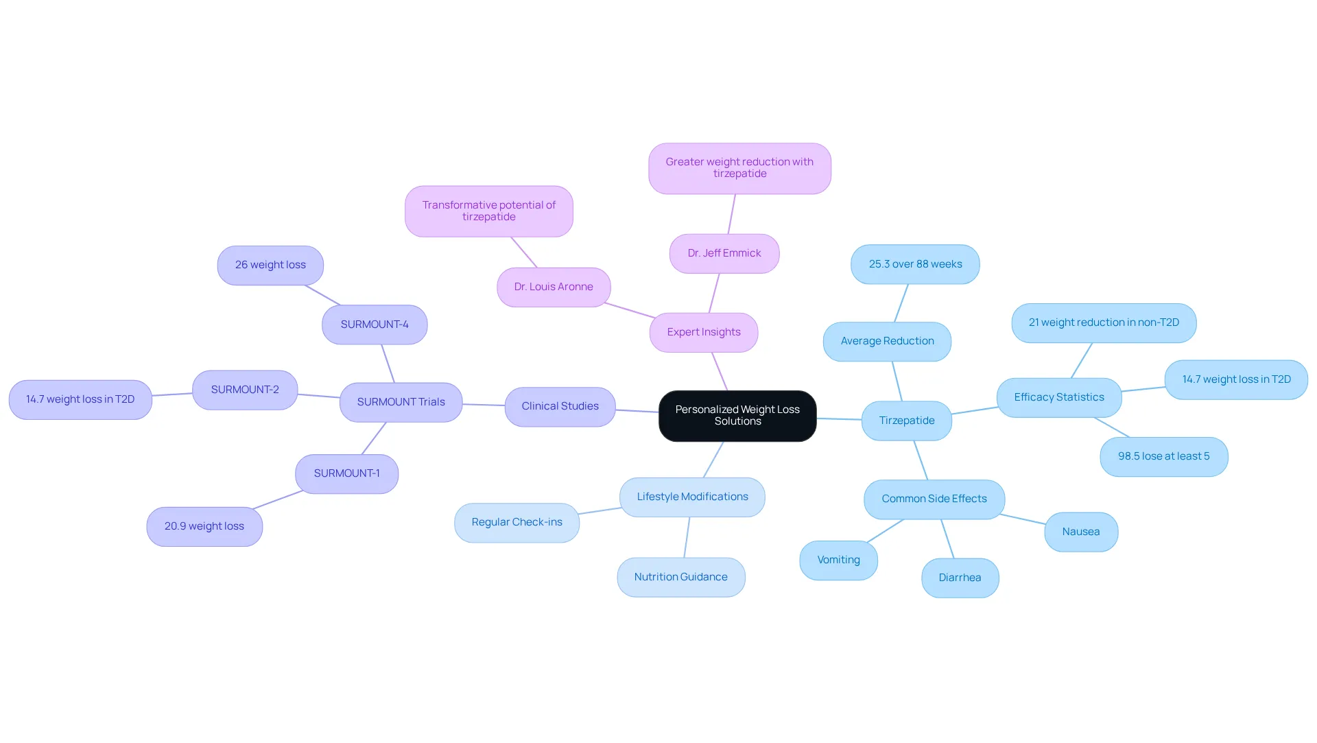 Each branch represents a critical aspect of the weight loss journey. The central idea focuses on personalized solutions, while the branches show various components like medication, lifestyle changes, and expert advice. Follow the branches to understand how they work together for effective weight loss.