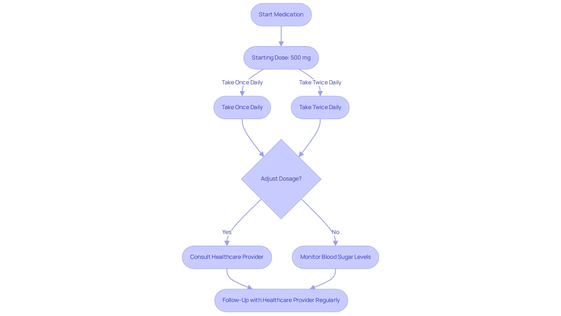 This flowchart guides you through the steps of taking Metformin, from the starting dose to the importance of regular follow-ups. Follow the arrows to understand what to do at each stage. This flowchart guides you through the steps of taking Metformin, from the starting dose to the importance of regular follow-ups. Follow the arrows to understand what to do at each stage.
