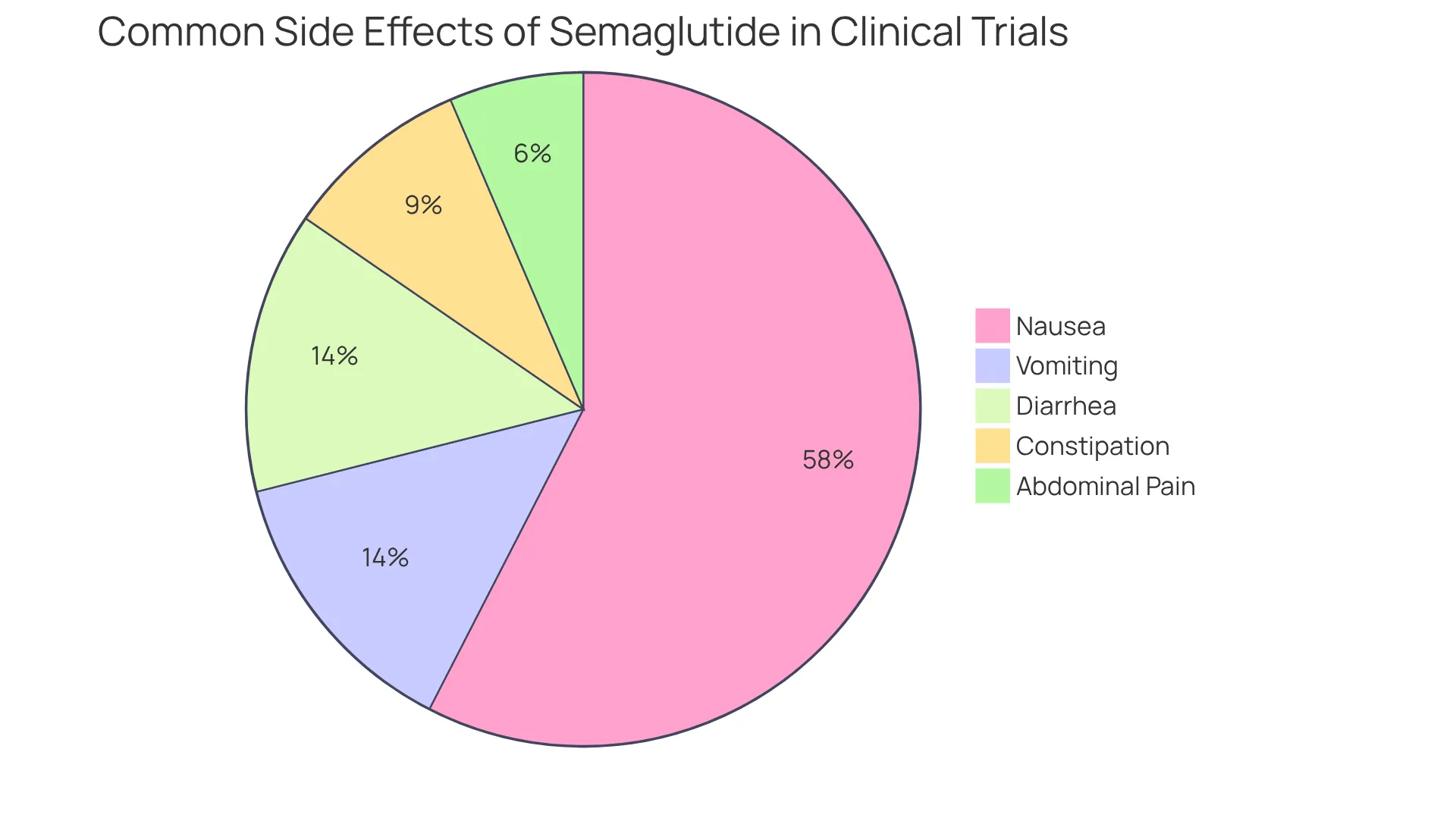 Each slice of the pie shows how many participants reported that specific side effect. The larger the slice, the more common the side effect was among those in the clinical trial. Each slice of the pie shows how many participants reported that specific side effect. The larger the slice, the more common the side effect was among those in the clinical trial.