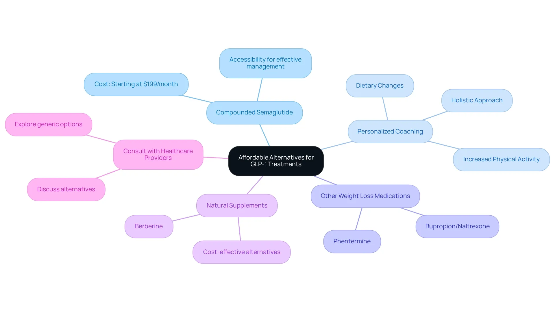 The central node represents the main topic, with branches showing various alternatives you can consider. Each branch provides insights on how to manage your health affordably. The different colors help distinguish between the options, making it easier to follow. The central node represents the main topic, with branches showing various alternatives you can consider. Each branch provides insights on how to manage your health affordably. The different colors help distinguish between the options, making it easier to follow.