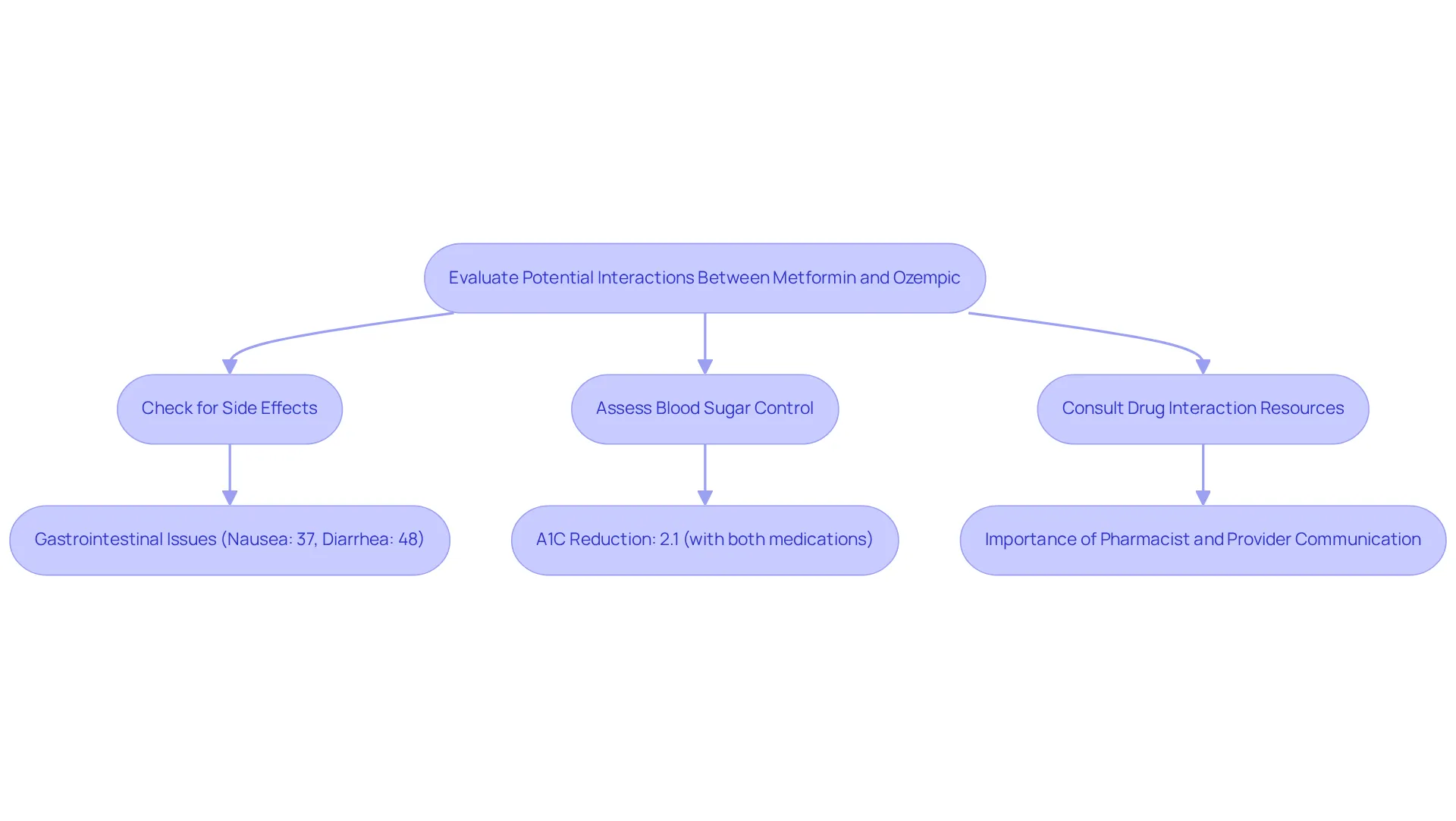 This flowchart outlines the steps to consider when evaluating the interaction between Metformin and Ozempic. Each box represents a key aspect of the evaluation process. Follow the arrows to understand how to check for side effects, assess blood sugar control, and consult healthcare resources.