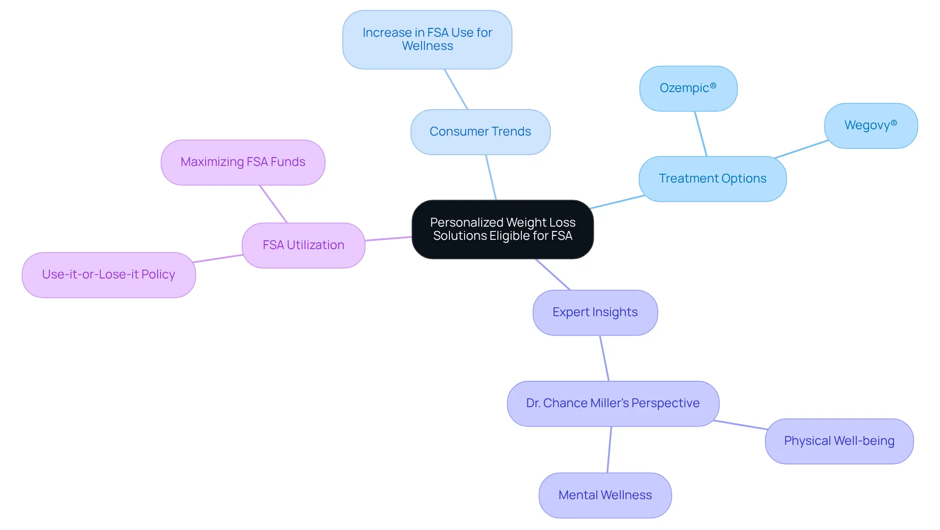 The central node represents the main topic, while branches show different aspects of the weight loss solutions and their benefits. Each color-coded branch allows you to easily identify different themes related to FSA eligibility. The central node represents the main topic, while branches show different aspects of the weight loss solutions and their benefits. Each color-coded branch allows you to easily identify different themes related to FSA eligibility.