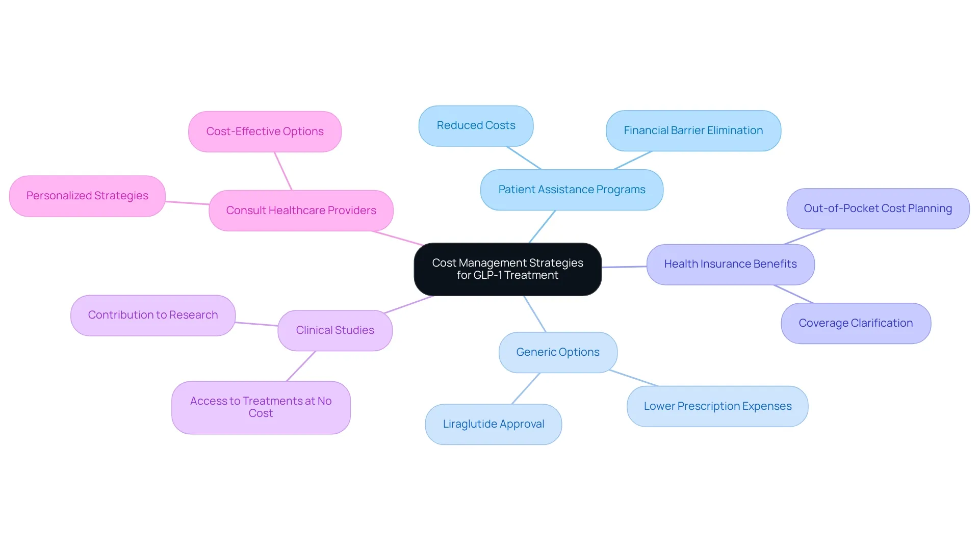 The central idea is cost management for GLP-1 treatments. Each branch represents a strategy to help reduce costs, and the sub-branches provide additional insights or benefits related to each strategy.