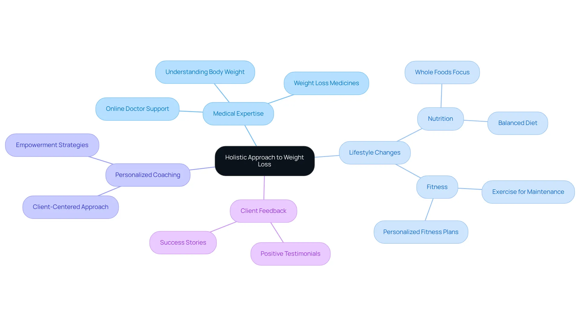 The center represents the overall strategy, while each branch shows key elements that contribute to successful weight loss. Explore the sub-branches for specific actions and insights that connect medical support with lifestyle changes. The center represents the overall strategy, while each branch shows key elements that contribute to successful weight loss. Explore the sub-branches for specific actions and insights that connect medical support with lifestyle changes.