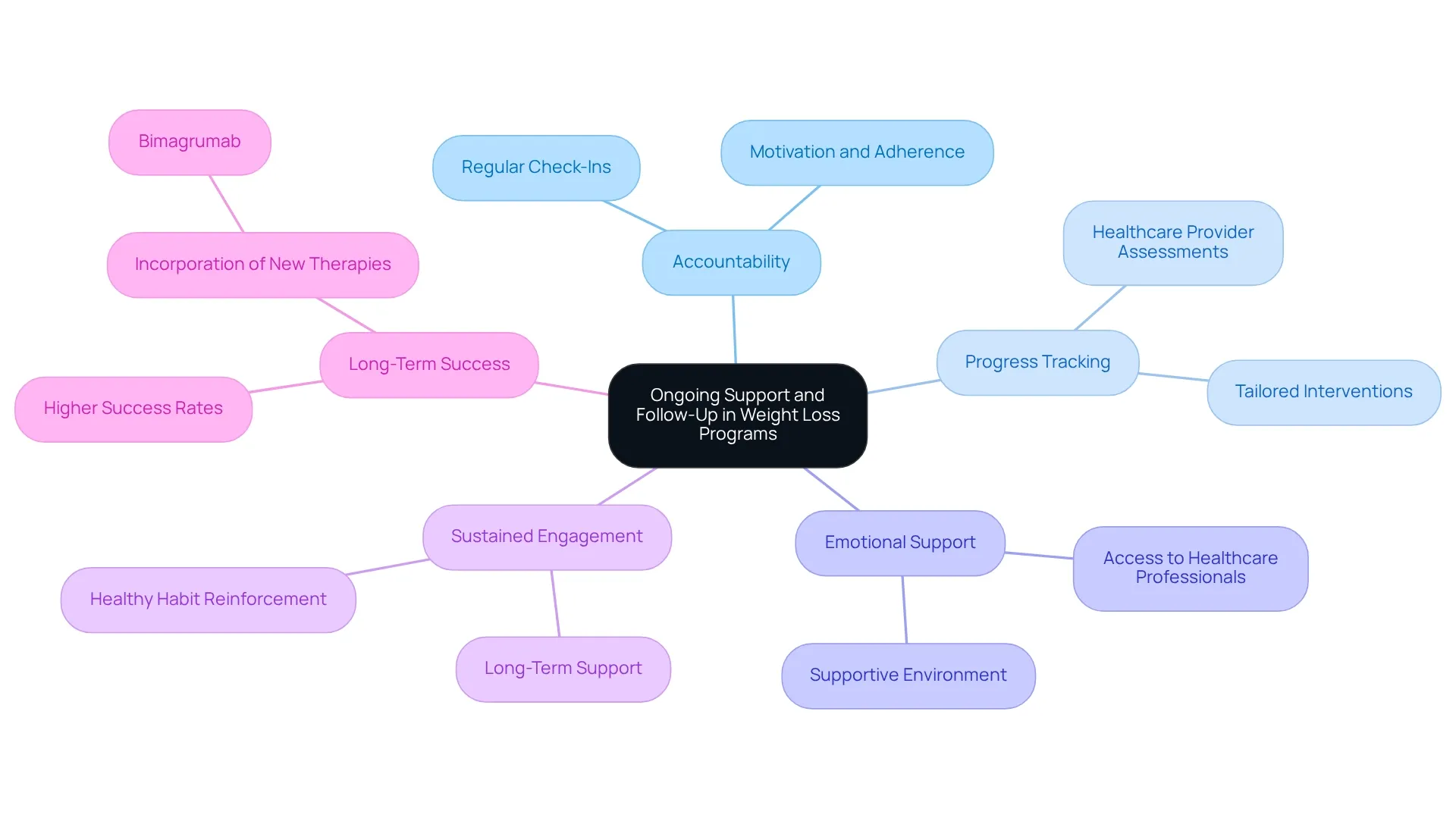 The central node represents ongoing support, with branches showing key components and their respective details that contribute to effective weight loss programs.