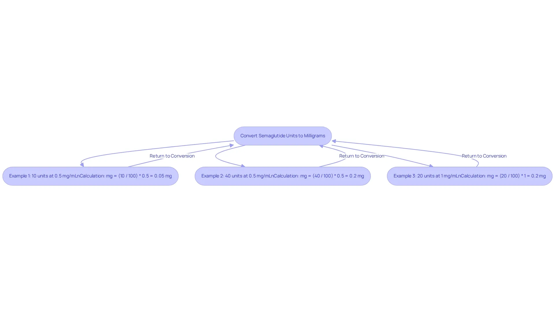 This flowchart shows how to convert semaglutide units into milligrams using practical examples. Each box breaks down the calculation for different unit amounts and concentrations, making it easy to see how the formula is applied.