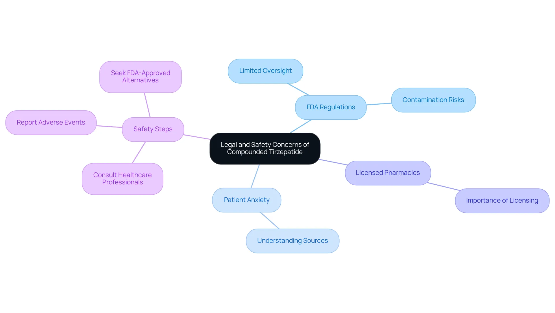 The central theme represents the main topic, while branches show essential aspects and considerations. Each branch leads to further details, helping you understand how to prioritize safety when dealing with compounded medications.