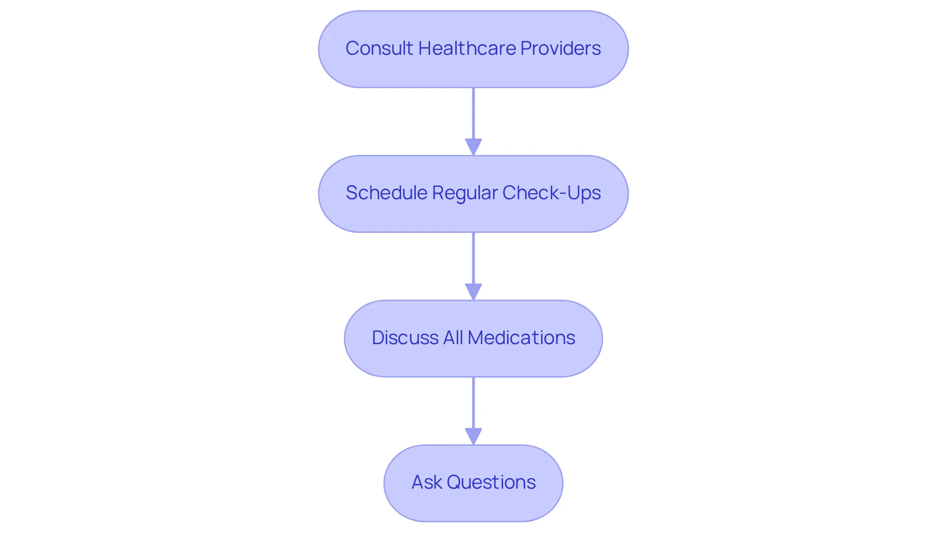 This flowchart outlines the key steps to take when consulting your healthcare provider. Follow the arrows to understand how each step connects to effective health management.