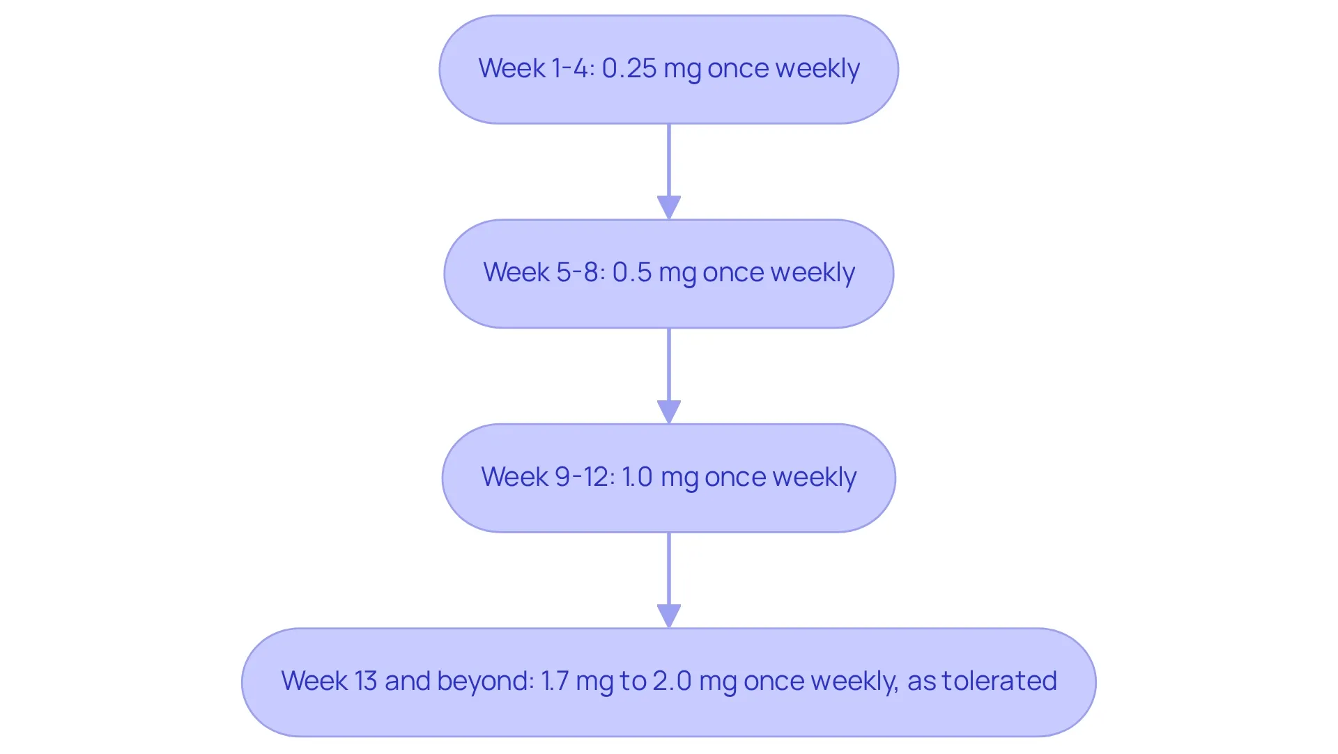 Each box represents a dosage stage over the weeks — follow the arrows to see how the dosage increases as you progress through the treatment.
