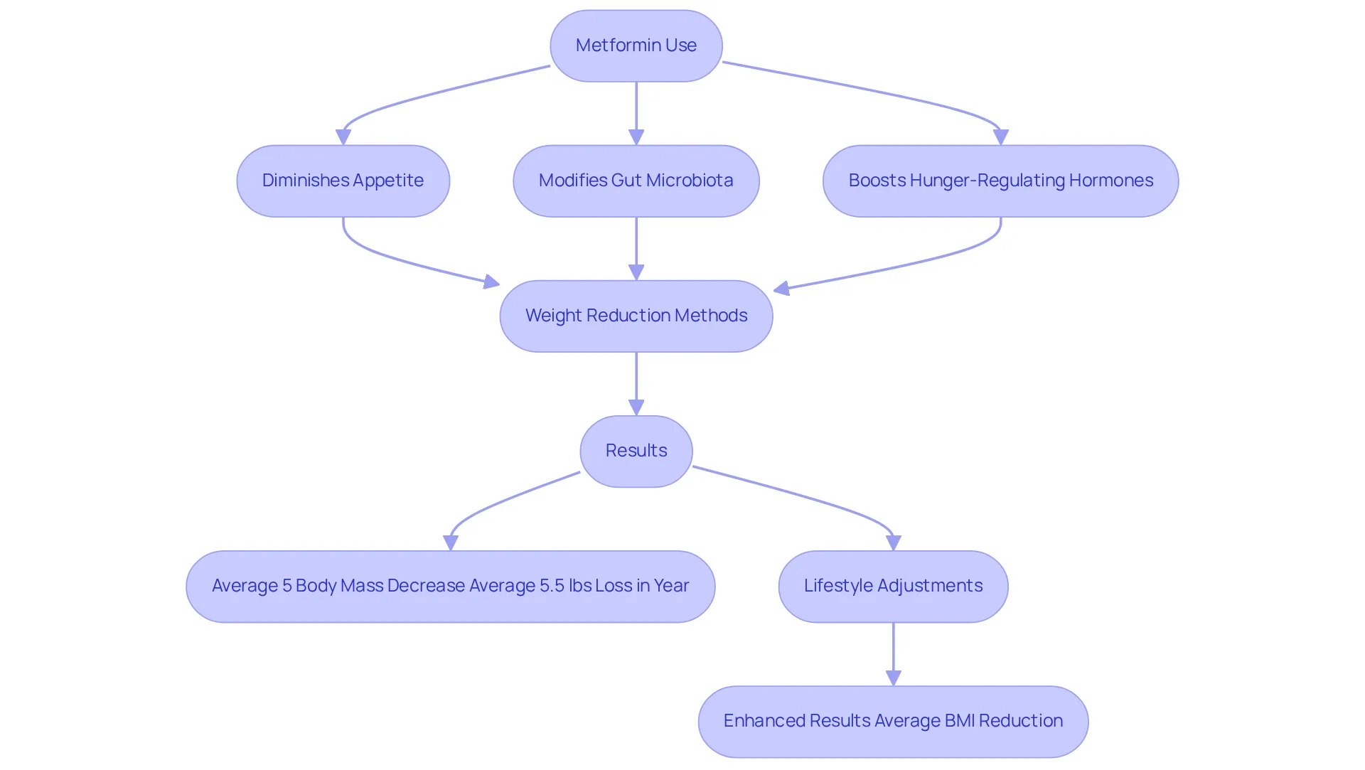 This flowchart outlines how metformin works in weight management, showing the steps from taking the medication to the physiological effects and the resulting weight loss. Follow the arrows to see how each action contributes to the overall goal of reducing body mass. This flowchart outlines how metformin works in weight management, showing the steps from taking the medication to the physiological effects and the resulting weight loss. Follow the arrows to see how each action contributes to the overall goal of reducing body mass.