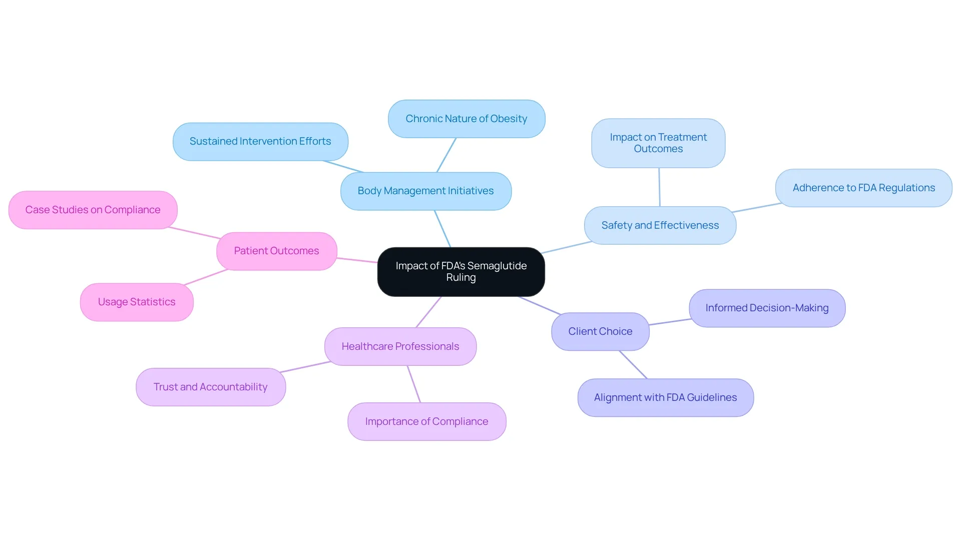 The central node represents the FDA ruling, with branches illustrating its various impacts on clinics, clients, and health outcomes. Follow the branches to understand how each aspect connects to the overall theme. The central node represents the FDA ruling, with branches illustrating its various impacts on clinics, clients, and health outcomes. Follow the branches to understand how each aspect connects to the overall theme.