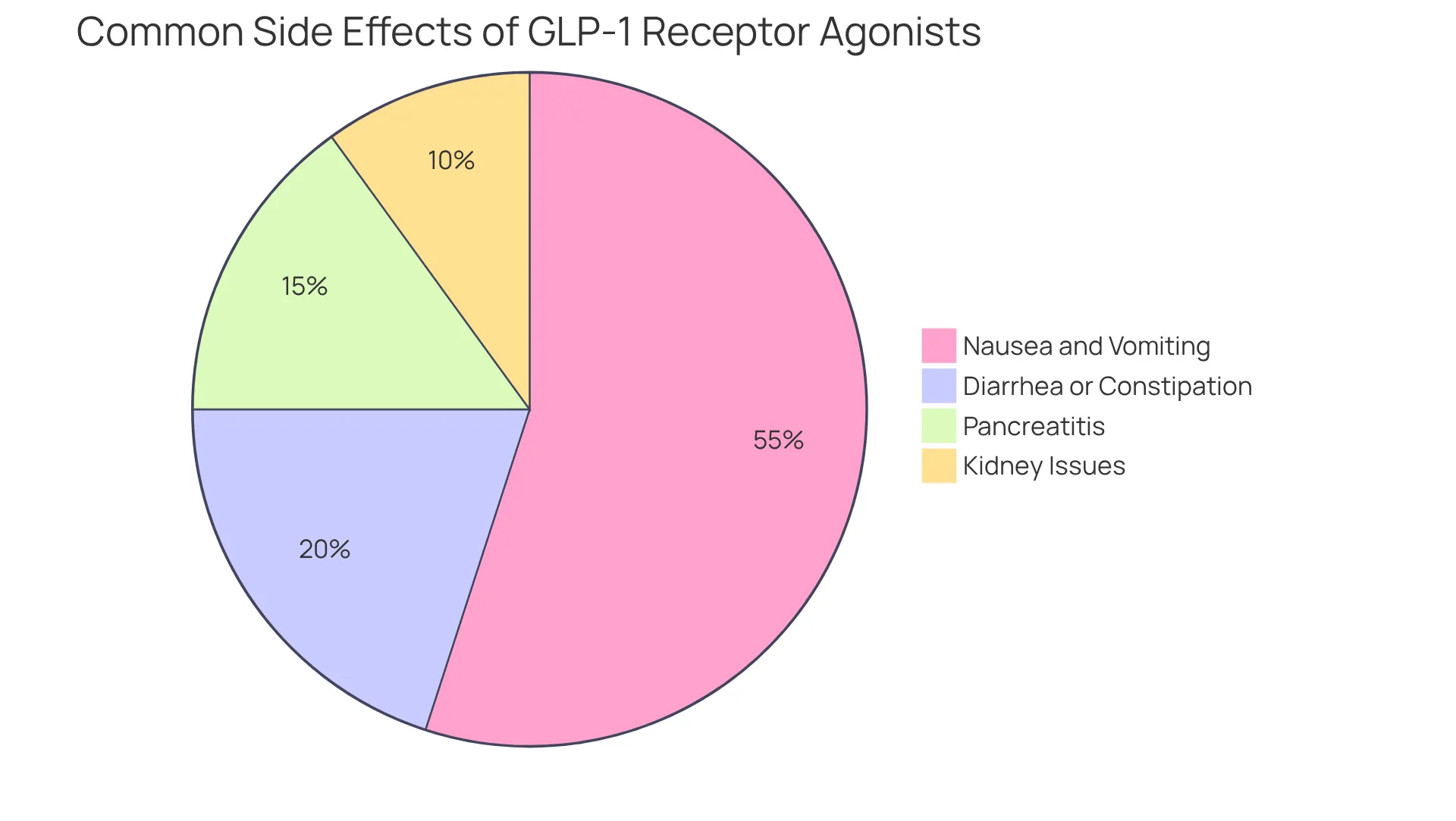 Each segment shows how many patients experience that side effect — larger segments mean more patients reported those issues. For example, the nausea segment will cover a wide range since 40-70% of users report it.
