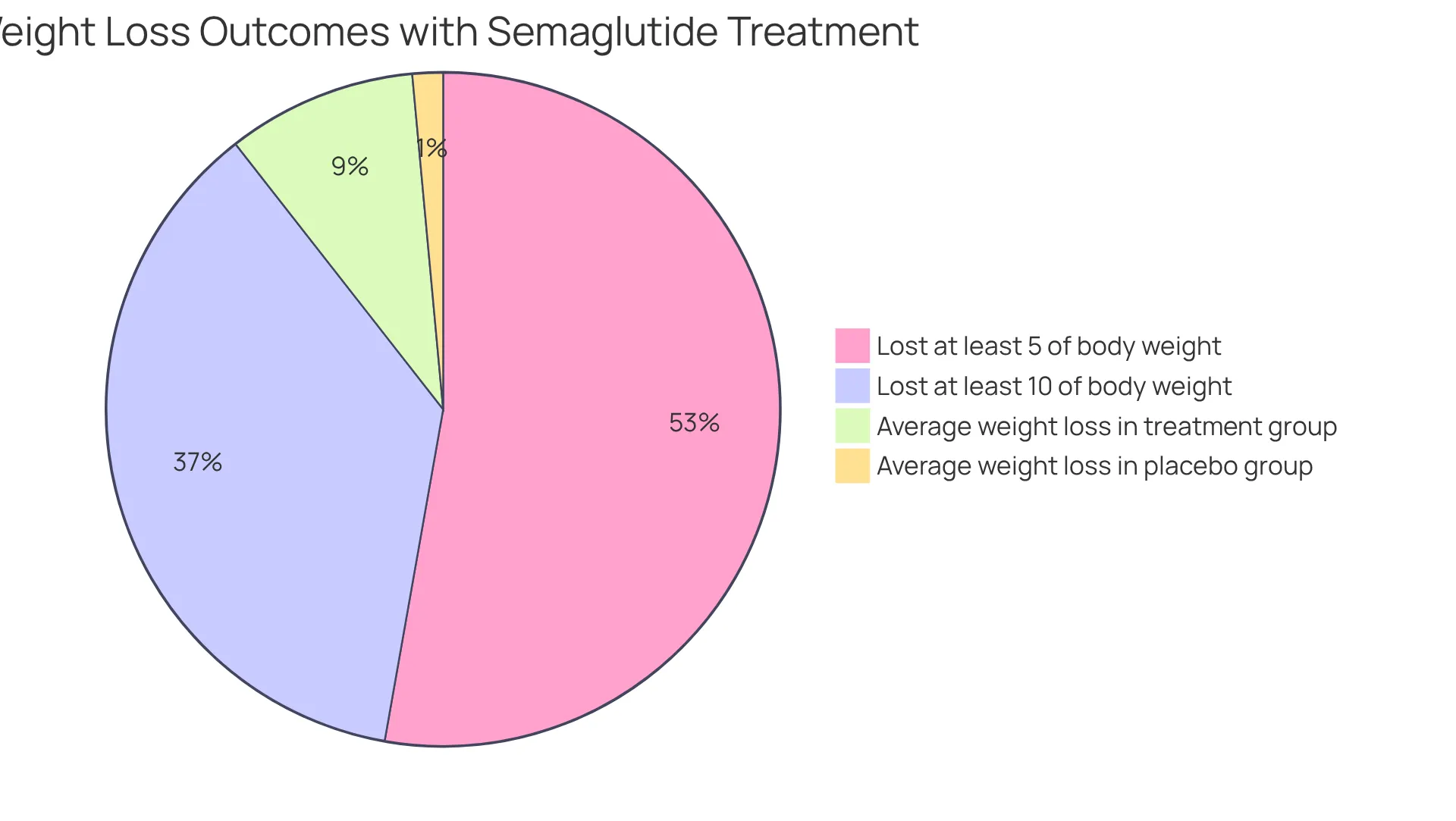 Each slice of the pie shows the percentage of participants who achieved specific weight loss goals. Larger slices indicate more people experienced that level of weight loss. Each slice of the pie shows the percentage of participants who achieved specific weight loss goals. Larger slices indicate more people experienced that level of weight loss.