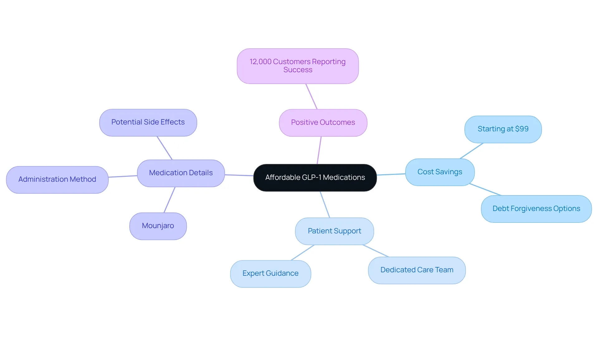 This mindmap illustrates the key aspects of making GLP-1 medications affordable. Each branch explores different elements, from cost to patient support, and shows how they interconnect in the overall strategy to help individuals achieve their weight loss goals. This mindmap illustrates the key aspects of making GLP-1 medications affordable. Each branch explores different elements, from cost to patient support, and shows how they interconnect in the overall strategy to help individuals achieve their weight loss goals.