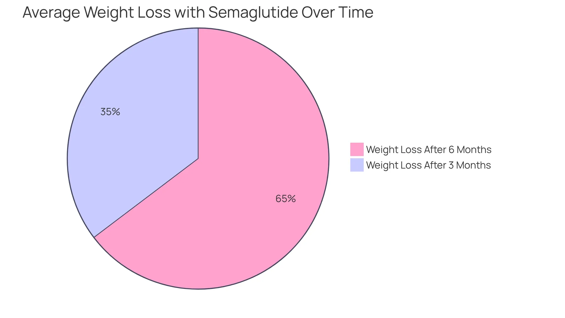 The blue slice shows the average weight loss after three months of using semaglutide, while the green slice shows the average weight loss after six months. The larger the slice, the more weight loss you can expect over time. The blue slice shows the average weight loss after three months of using semaglutide, while the green slice shows the average weight loss after six months. The larger the slice, the more weight loss you can expect over time.