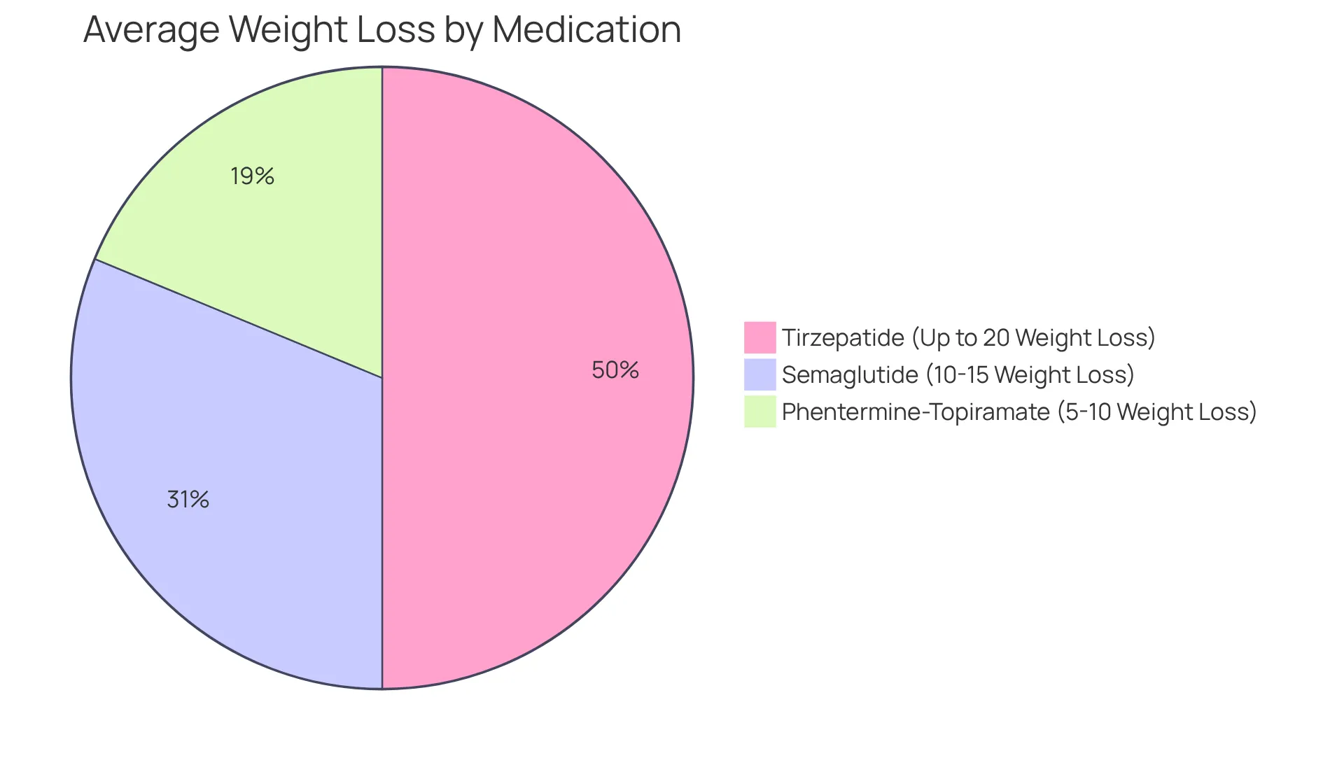 Each slice of the pie represents the average weight loss associated with each medication. The larger the slice, the more effective the medication is in helping individuals lose weight. Each slice of the pie represents the average weight loss associated with each medication. The larger the slice, the more effective the medication is in helping individuals lose weight.