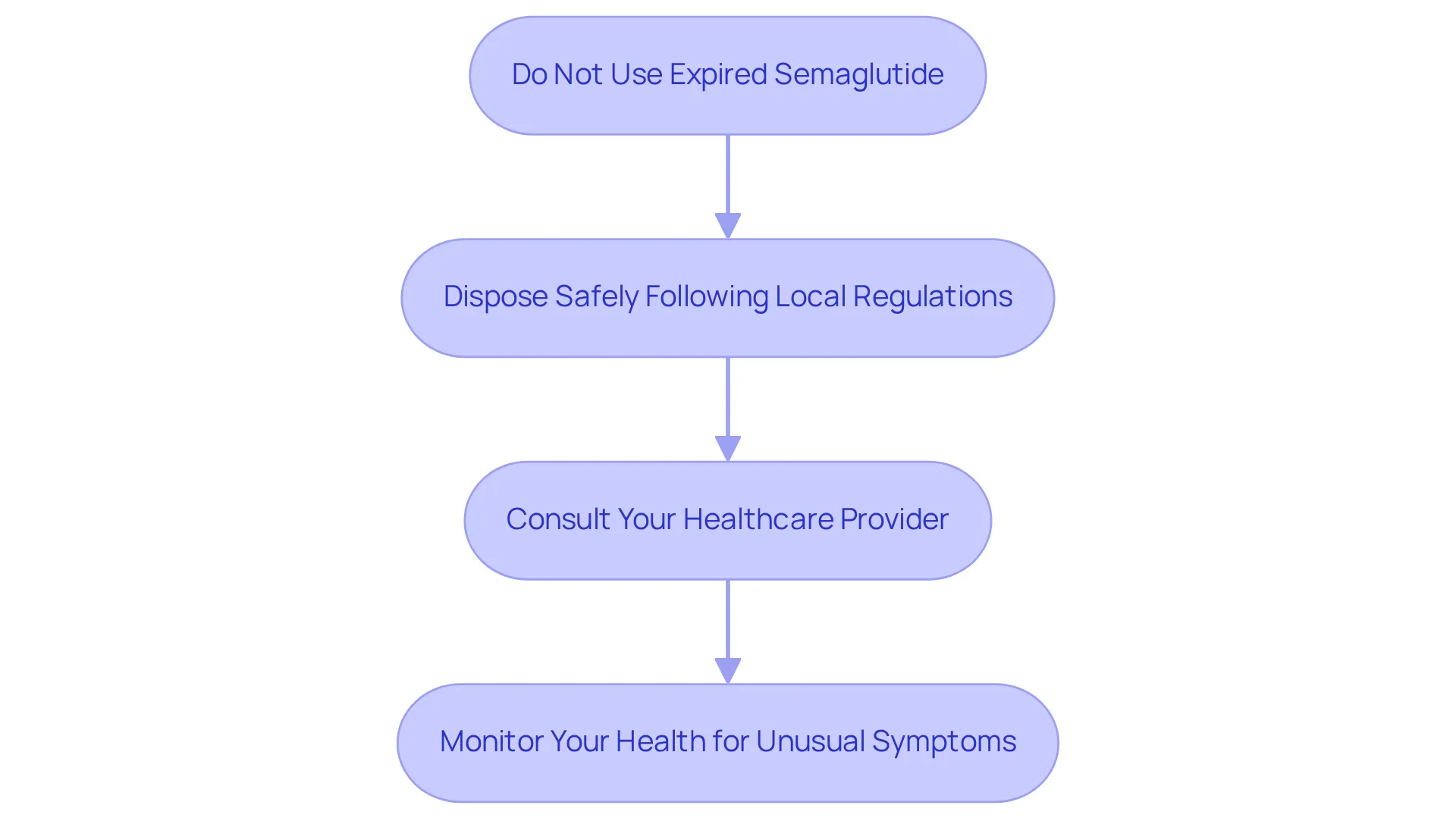 Each box represents a crucial step to ensure your health after discovering your semaglutide is expired. Follow the arrows from one step to the next to ensure you take all necessary actions. Each box represents a crucial step to ensure your health after discovering your semaglutide is expired. Follow the arrows from one step to the next to ensure you take all necessary actions.