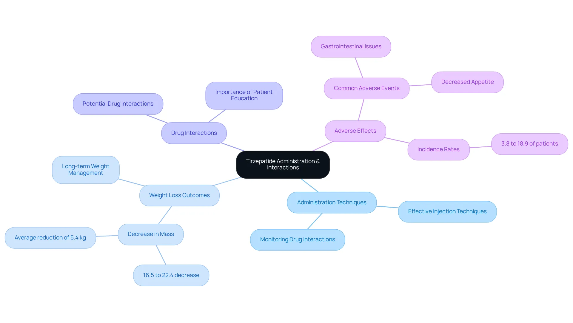 The central node represents the medication, while branches illustrate key related concepts. Each branch provides insights into techniques, statistical outcomes, potential interactions, and side effects, helping you grasp the broader picture of using Tirzepatide in treatment.