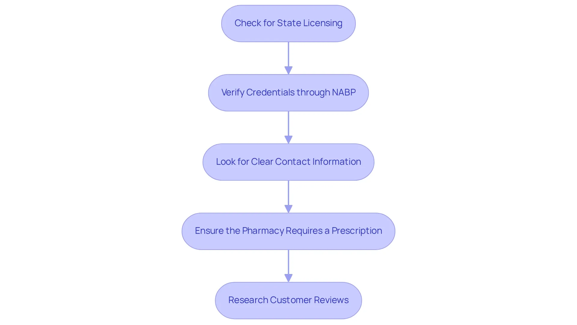 Each box represents a step in the process of identifying legitimate pharmacies, and the arrows indicate the order in which these steps should be followed.