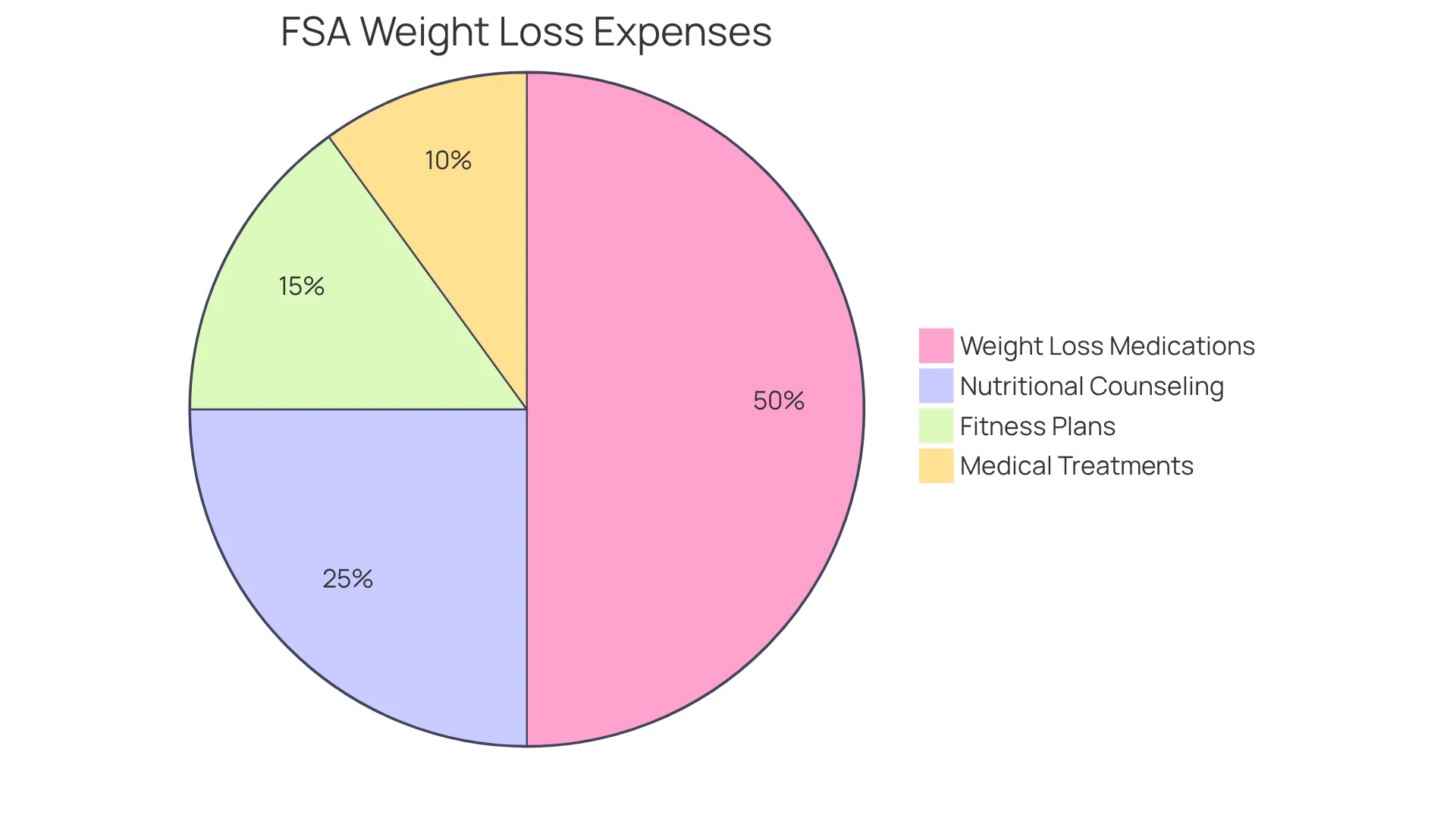 Each slice of the pie shows a different category of eligible expenses you can claim under your FSA for weight loss. The bigger the slice, the more significant that expense category is in the overall picture.