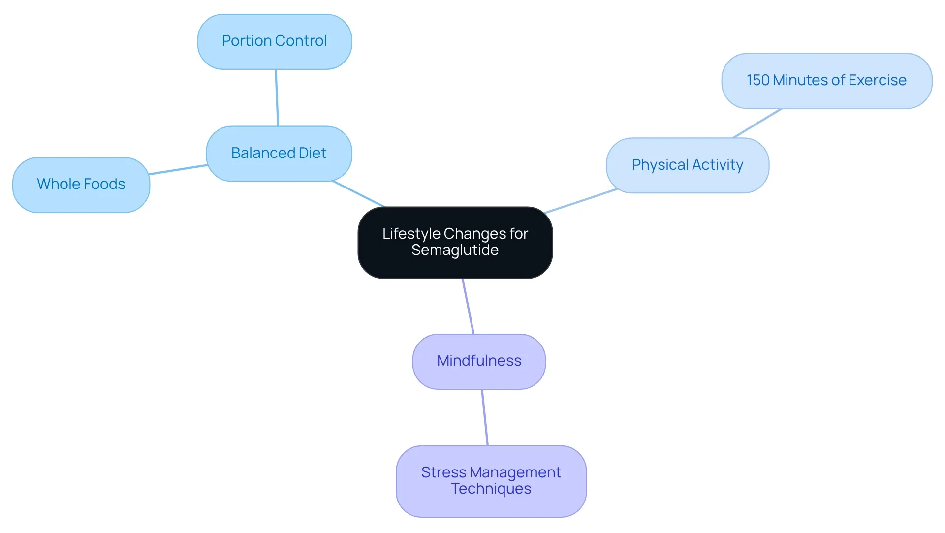 The center represents the main goal of improving results with Semaglutide. Each branch shows key lifestyle changes that can help, and the sub-branches detail specific actions or considerations within each category.