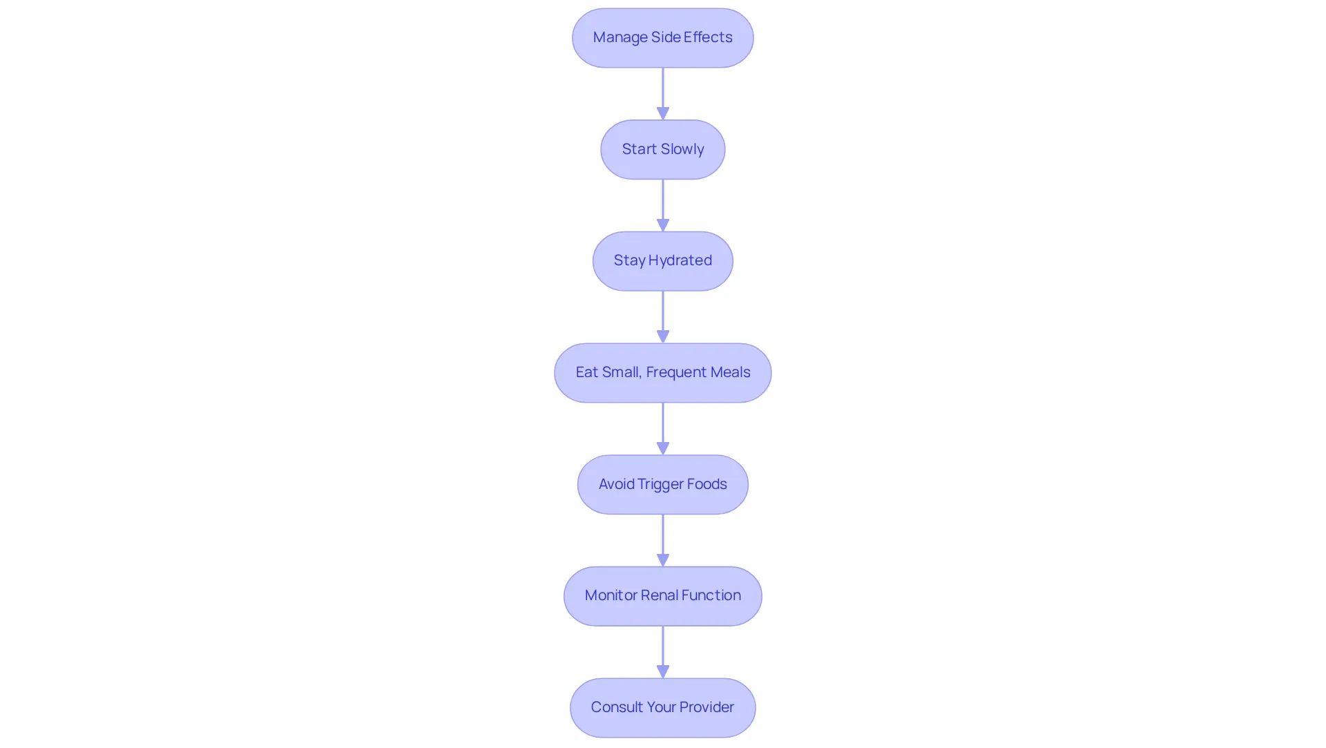Follow the steps in order to help manage side effects. Each step gives a specific action you can take, aimed at making your experience with semaglutide more comfortable.