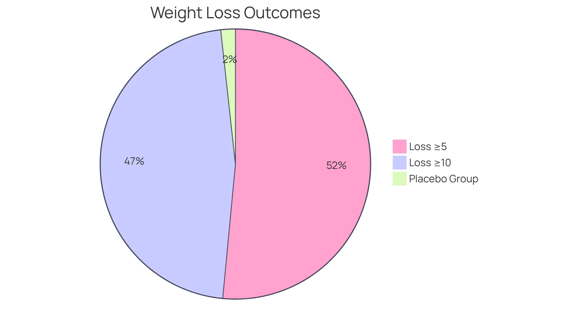 Each slice of the pie shows how many people achieved a certain level of weight loss with semaglutide. A bigger slice means more participants reached that goal, highlighting the effectiveness of the treatment. Each slice of the pie shows how many people achieved a certain level of weight loss with semaglutide. A bigger slice means more participants reached that goal, highlighting the effectiveness of the treatment.