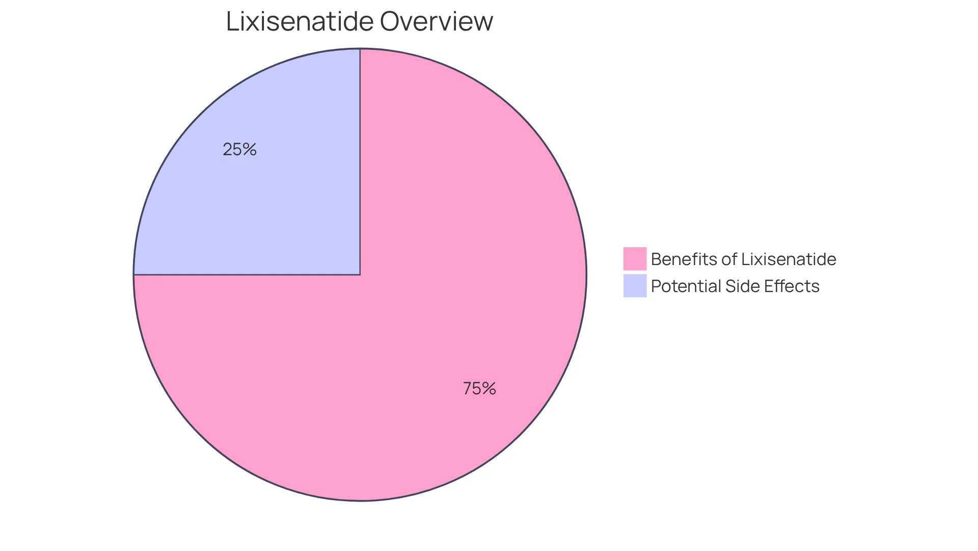 The chart shows the balance between the positive outcomes (like weight loss and better blood sugar control) and the potential side effects (like nausea and vitamin deficiencies) of using lixisenatide. A larger slice means more benefits, while a smaller slice indicates the risks.