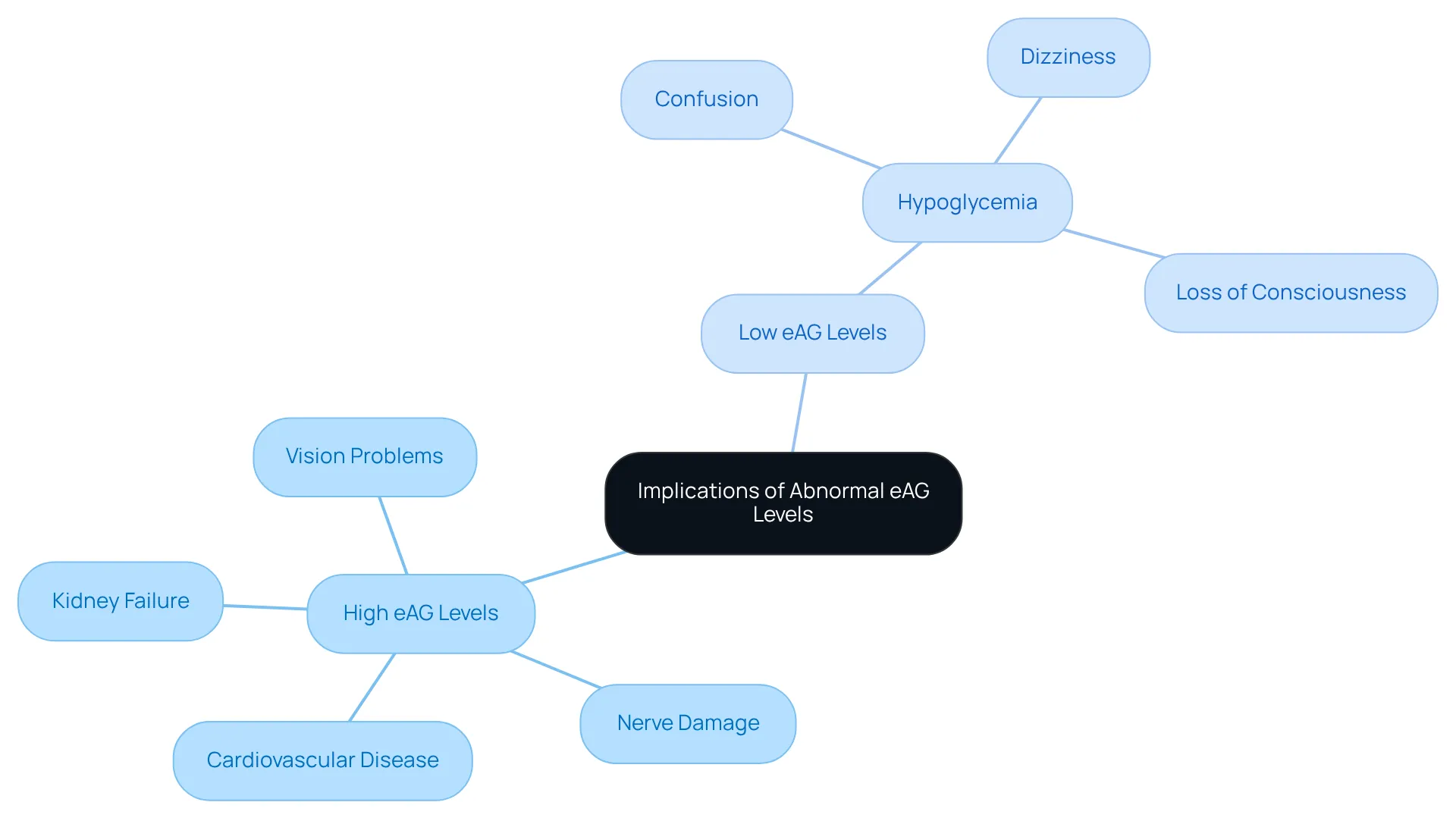 The center shows the main topic, while the branches illustrate the health risks associated with both high and low eAG levels. Each sub-branch provides specific complications or symptoms related to those risks. The center shows the main topic, while the branches illustrate the health risks associated with both high and low eAG levels. Each sub-branch provides specific complications or symptoms related to those risks.