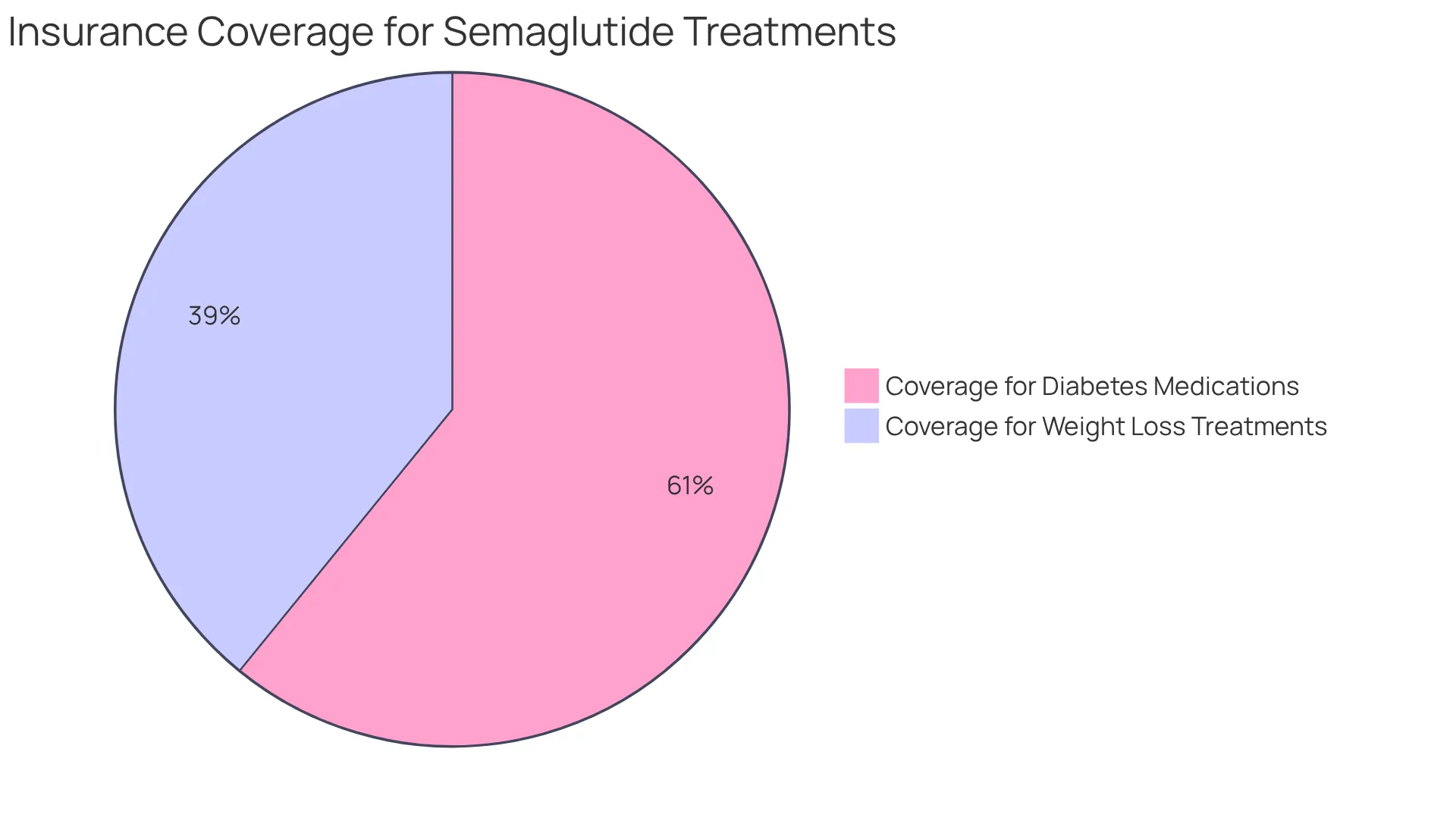 The blue slice represents the percentage of insurance plans covering diabetes medications, while the orange slice shows those covering weight loss treatments. The sizes of the slices help visualize how much support patients have for each type of treatment.