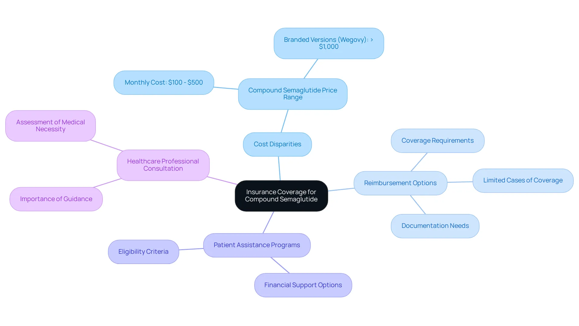 The central idea focuses on insurance coverage, with branches showing different aspects like costs and assistance programs. Follow the branches to understand how each element contributes to navigating your reimbursement options.