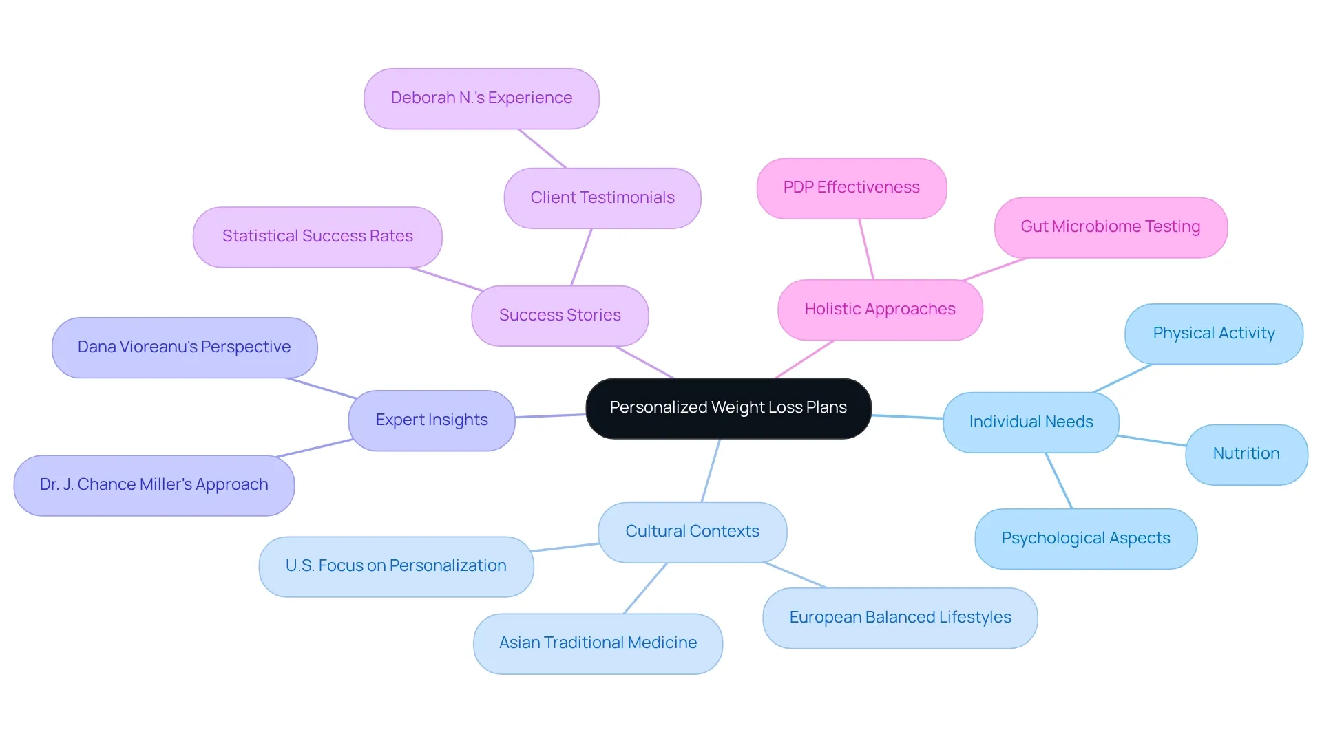 Each branch represents a key theme related to personalized weight loss, with colors indicating different categories: Individual Needs (blue), Cultural Contexts (green), Expert Insights (orange), Success Stories (purple), and Holistic Approaches (yellow). Each branch represents a key theme related to personalized weight loss, with colors indicating different categories: Individual Needs (blue), Cultural Contexts (green), Expert Insights (orange), Success Stories (purple), and Holistic Approaches (yellow).