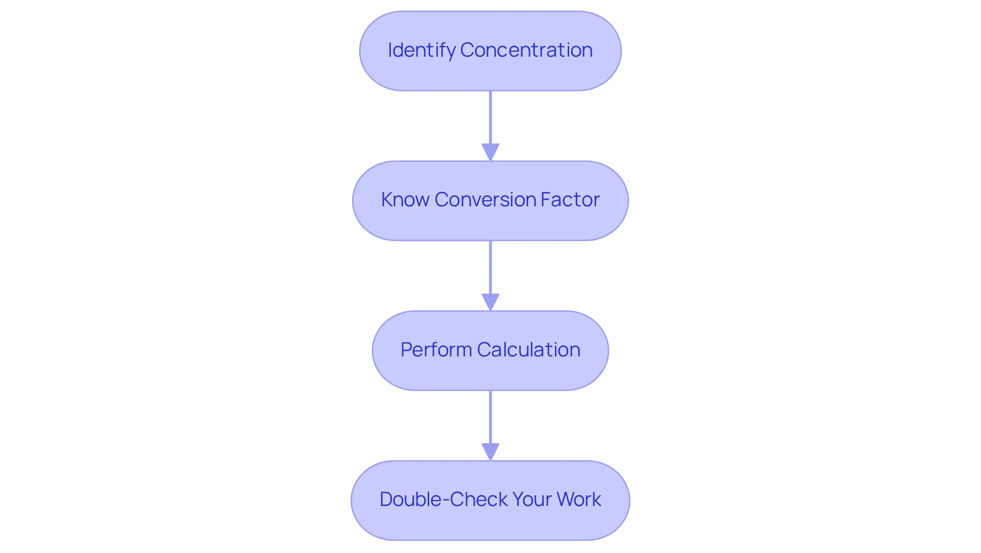 Each box represents a crucial step in the conversion process. Follow the arrows from top to bottom to see how to safely calculate your dosage. Each box represents a crucial step in the conversion process. Follow the arrows from top to bottom to see how to safely calculate your dosage.