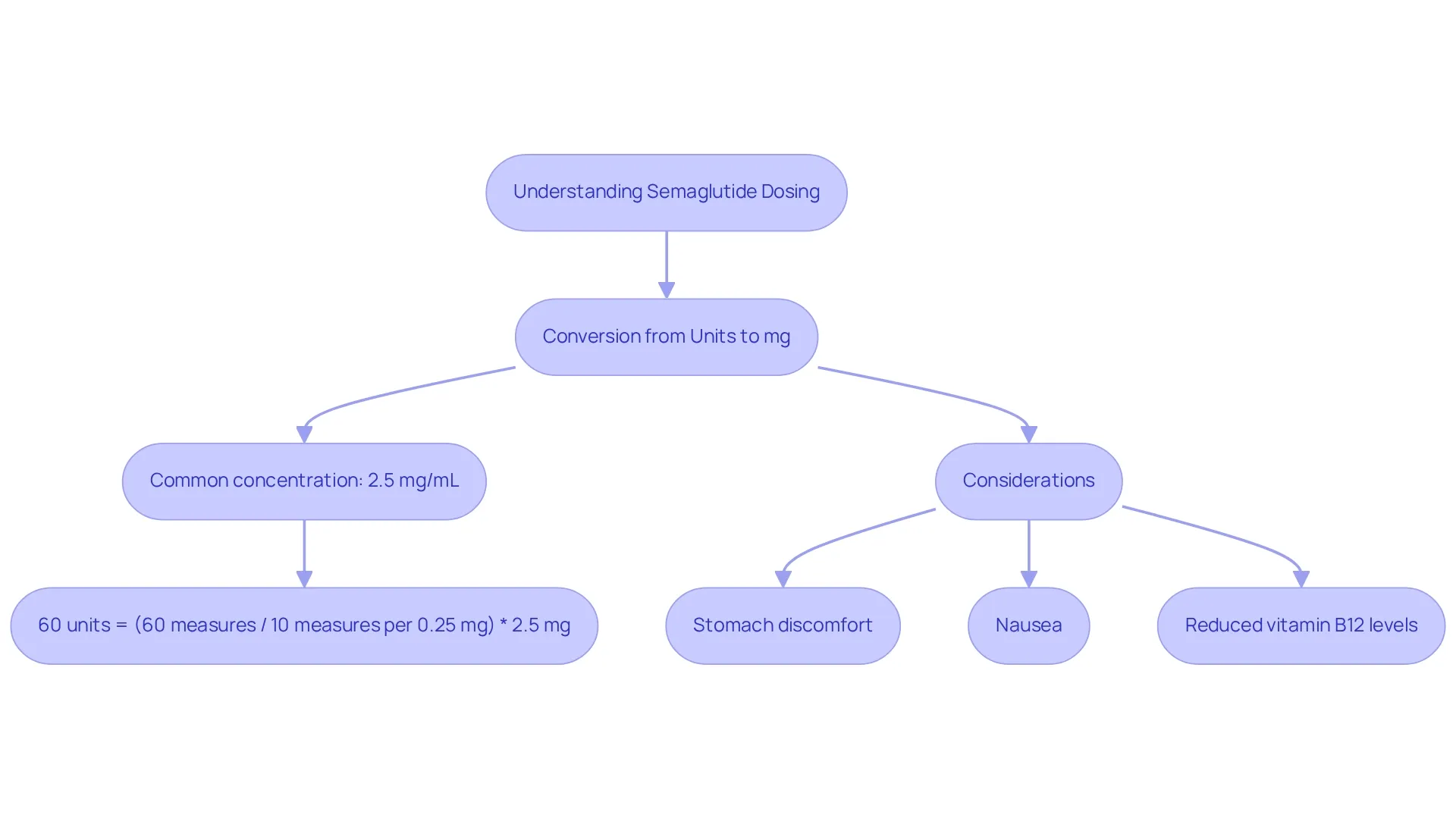 Follow the arrows to see how dosing units convert to milligrams and understand the important considerations in semaglutide use. Each step shows what to keep in mind for effective weight management and diabetes control.