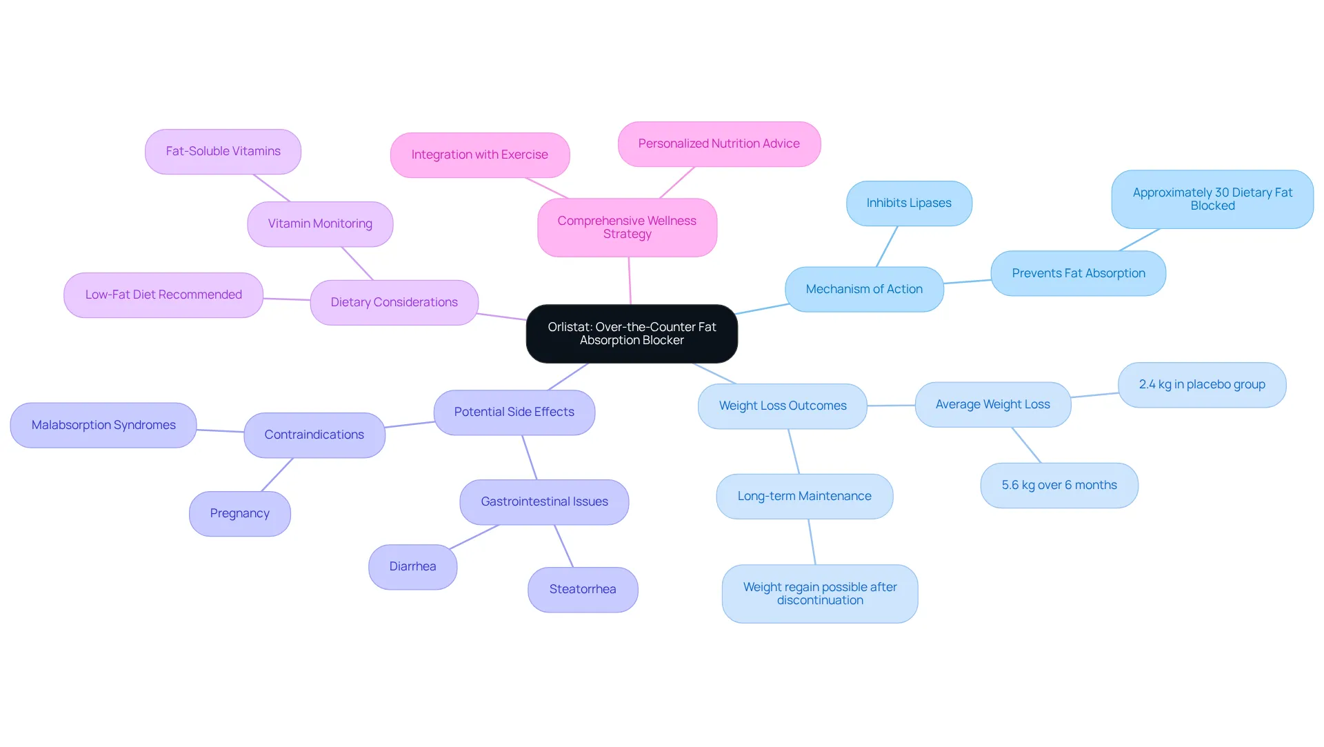 The central node represents Orlistat, while branches detail its effects and considerations. Each branch is a category, and sub-branches provide more information, making it easy to explore the topic. The central node represents Orlistat, while branches detail its effects and considerations. Each branch is a category, and sub-branches provide more information, making it easy to explore the topic.