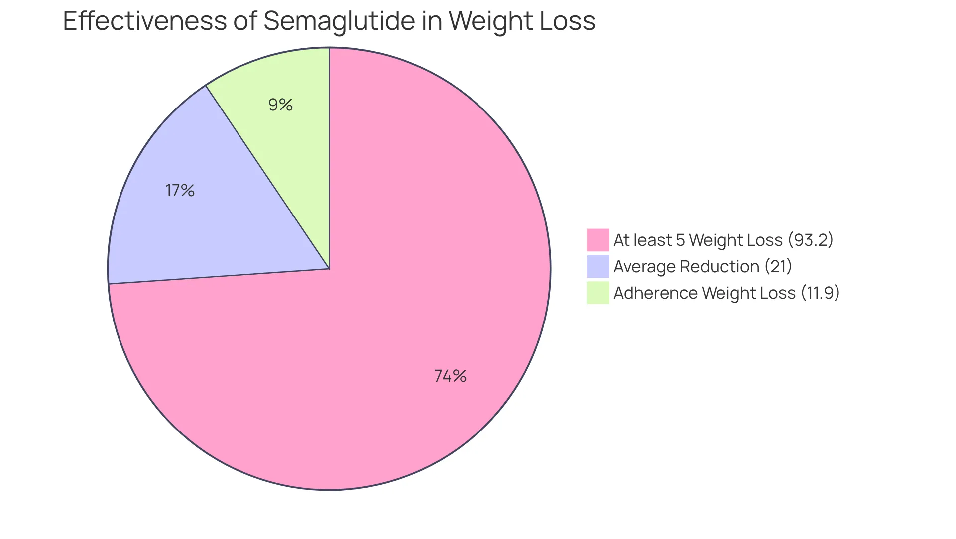 The slices show how effective semaglutide is for weight loss: the larger the slice, the more significant the outcome. The average reduction is highlighted, along with the proportion of patients who lost at least 5% of their weight and those who adhered to the treatment.