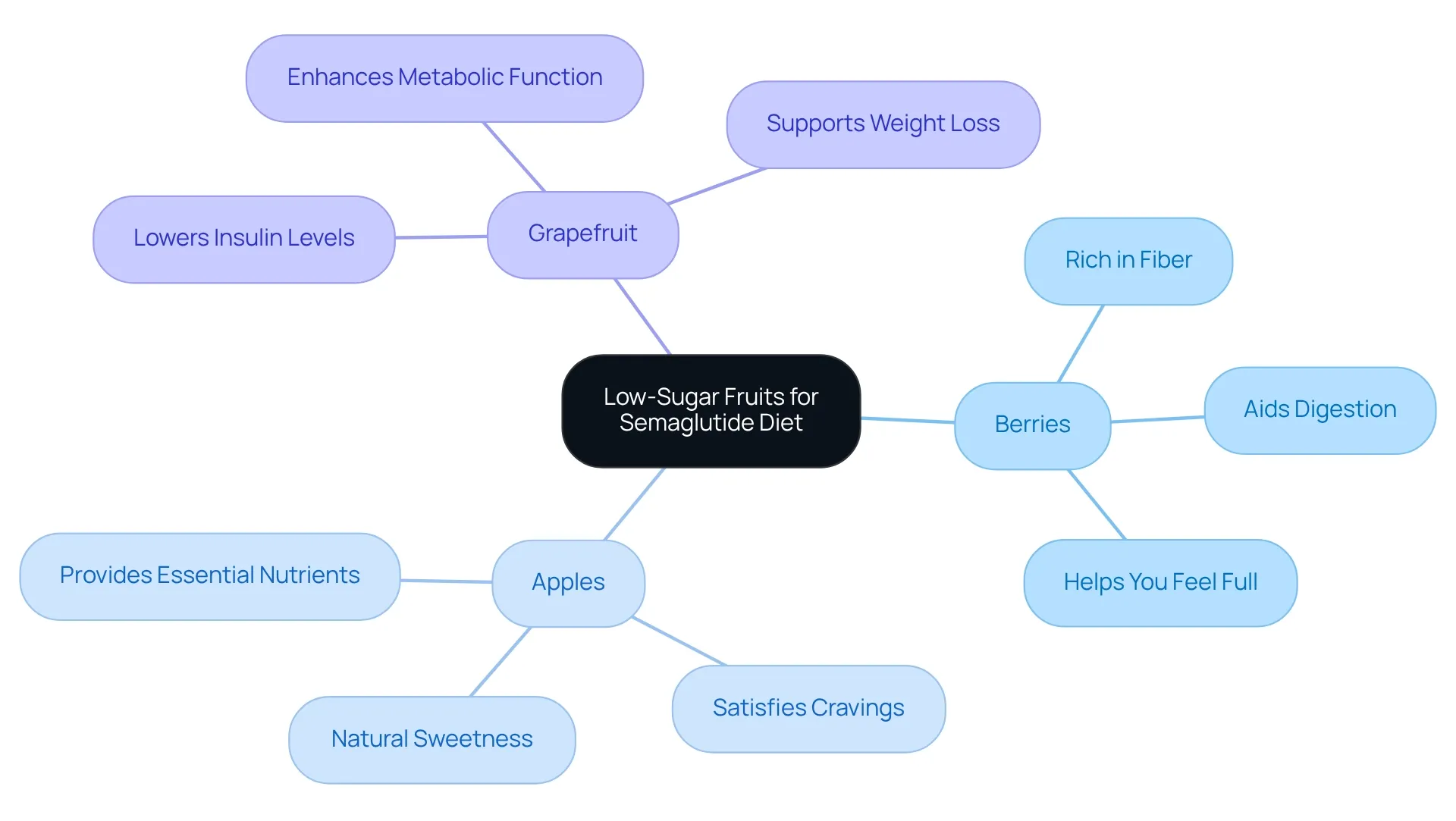 This mindmap shows how different low-sugar fruits can help you on a semaglutide diet. Each fruit connects to its unique benefits, making it easy to see how they support your health goals. This mindmap shows how different low-sugar fruits can help you on a semaglutide diet. Each fruit connects to its unique benefits, making it easy to see how they support your health goals.