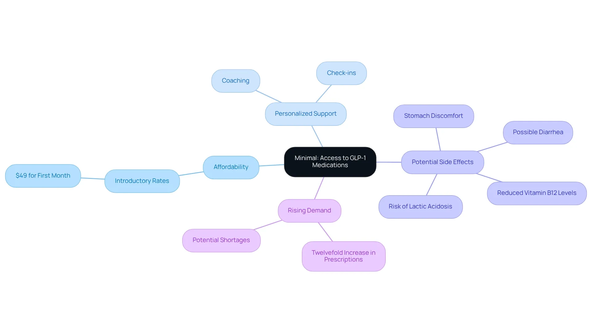 The central node represents Minimal's approach, while each branch shows different aspects of their services, like pricing, support, and important considerations. Follow the branches to explore how these elements connect. The central node represents Minimal's approach, while each branch shows different aspects of their services, like pricing, support, and important considerations. Follow the branches to explore how these elements connect.