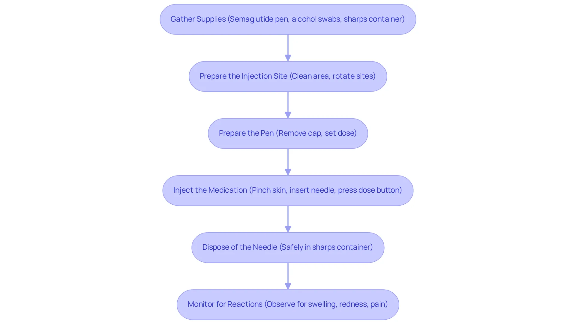 Each box in the flowchart represents a step in the injection process. Follow the arrows to see the order of actions, ensuring you don’t miss any critical steps for safe and effective medication administration. Each box in the flowchart represents a step in the injection process. Follow the arrows to see the order of actions, ensuring you don’t miss any critical steps for safe and effective medication administration.