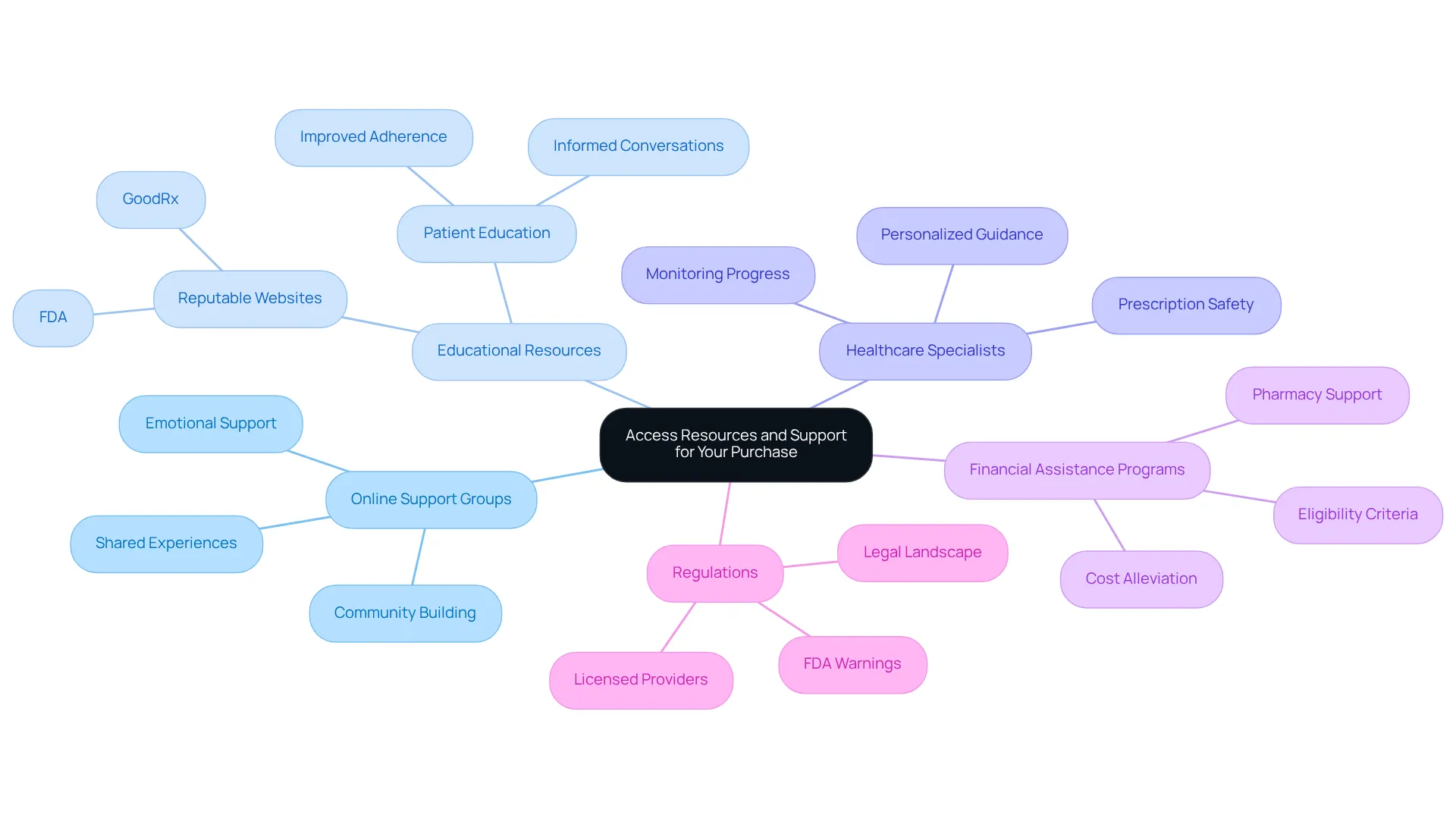 The center represents the overall topic, and each branch shows different ways to access support: connecting with others, learning from professionals, understanding costs, and staying informed about regulations. Each branch helps you navigate your weight-loss journey more effectively.