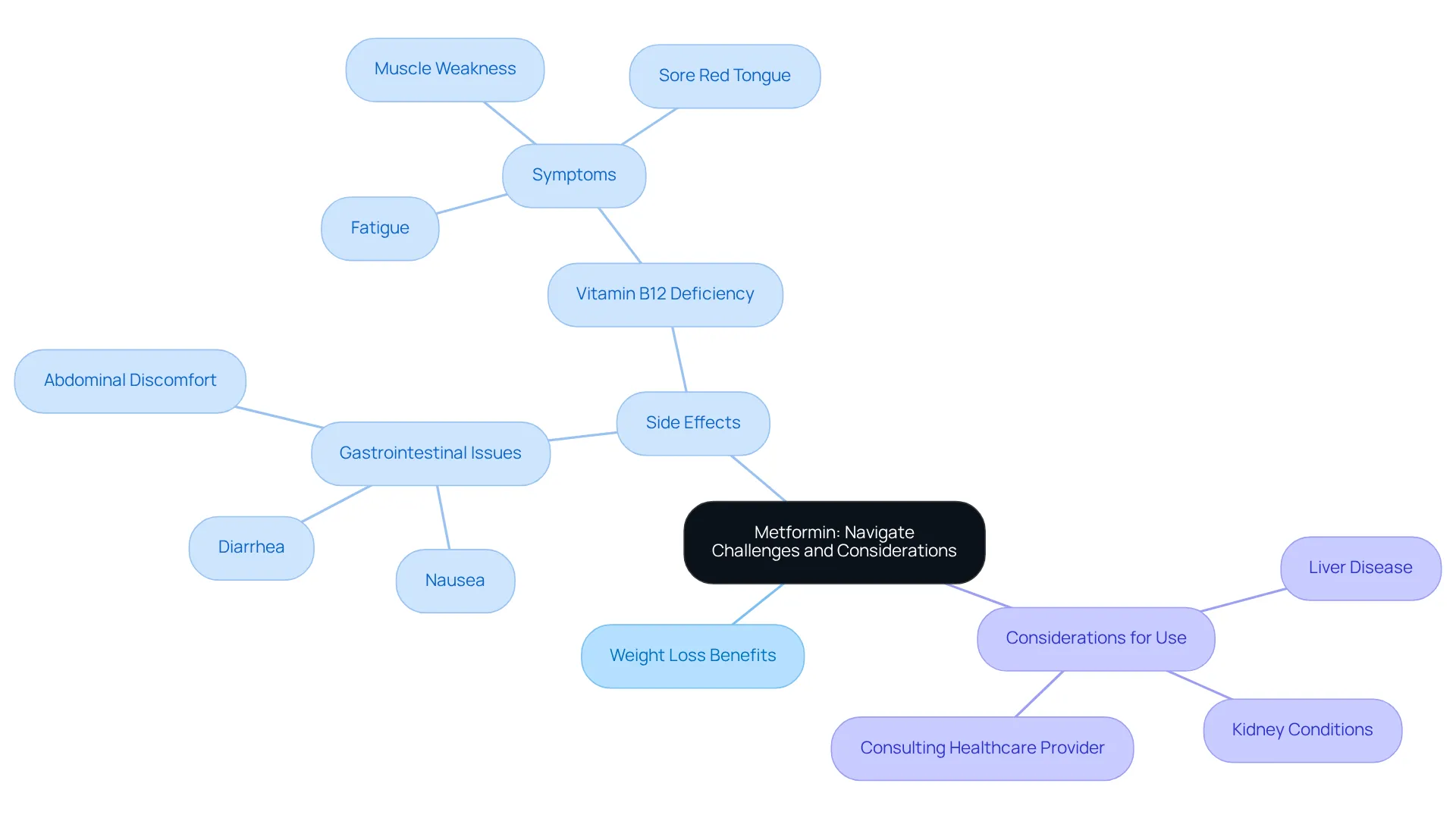 Start with the main idea in the center and follow the branches to see all related aspects. Each branch provides insights into benefits, challenges, and necessary considerations for using Metformin effectively. Start with the main idea in the center and follow the branches to see all related aspects. Each branch provides insights into benefits, challenges, and necessary considerations for using Metformin effectively.