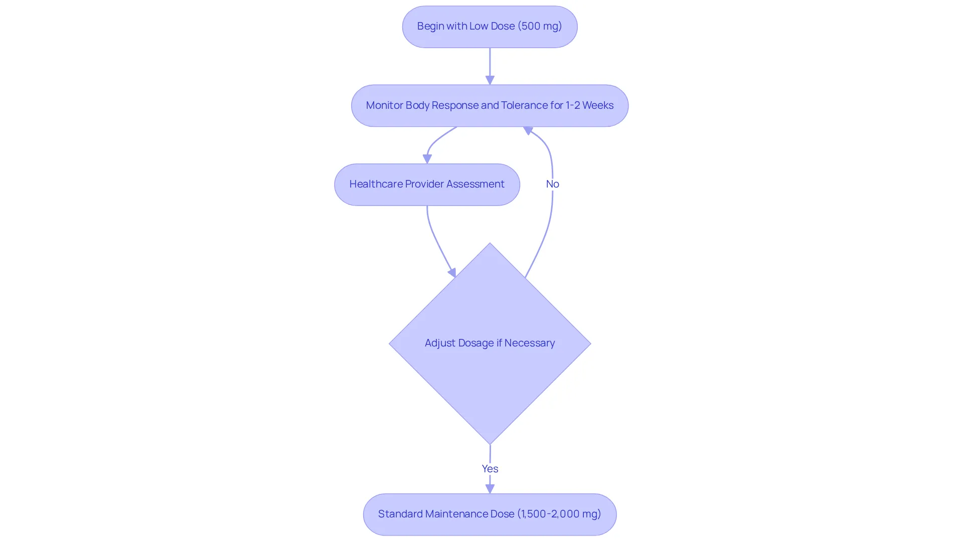 Follow the arrows to understand how to start with metformin, monitor your progress, and work with your healthcare provider to find the right dosage for your weight loss journey.